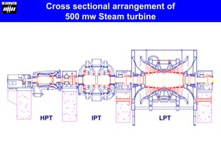 HPT IPT LPT
Cross sectional arrangement of
500 mw Steam turbine
 