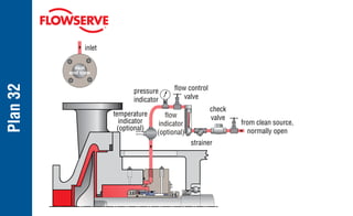 Plan
32
seal
end view
inlet
flow
indicator
(optional)
flow control
valve
pressure
indicator
check
valve
from clean source,
normally open
strainer
temperature
indicator
(optional)
 