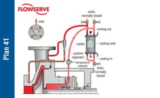 Plan
41
seal
end view
inlet
drain,
normally
closed
vents,
normally closed
cooling in
cooler
cooling out
cooling coils
cyclone
separator
temperature
indicator
 