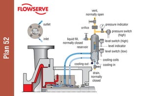 seal
end view
Plan
52
outlet
inlet
drain,
normally
closed
vent,
normally open
cooling in
pressure indicator
cooling out
cooling coils
reservoir
pressure switch
(high)
level indicator
level switch (high)
level switch (low)
liquid fill,
normally closed
orifice
 