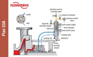 Plan
53A
seal
end view
outlet
inlet
pressure source,
normally open
pressure indicator
pressure switch
(low)
level switch (high)
level switch (low)
cooling coils
cooling in
drain,
normally
closed
cooling out
reservoir
liquid fill,
normally closed
level indicator
 