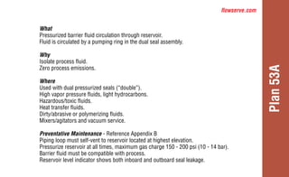 flowserve.com
Plan
53A
What
Pressurized barrier fluid circulation through reservoir.
Fluid is circulated by a pumping ring in the dual seal assembly.
Why
Isolate process fluid.
Zero process emissions.
Where
Used with dual pressurized seals (“double”).
High vapor pressure fluids, light hydrocarbons.
Hazardous/toxic fluids.
Heat transfer fluids.
Dirty/abrasive or polymerizing fluids.
Mixers/agitators and vacuum service.
Preventative Maintenance - Reference Appendix B
Piping loop must self-vent to reservoir located at highest elevation.
Pressurize reservoir at all times, maximum gas charge 150 - 200 psi (10 - 14 bar).
Barrier fluid must be compatible with process.
Reservoir level indicator shows both inboard and outboard seal leakage.
 