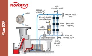 Plan
53B
seal
end view
outlet
inlet
pressure source,
normally closed
pressure
indicator
pressure switch
(low)
drain,
normally
closed
liquid fill,
normally closed
vent,
normally closed
bladder
accumulator
finned
pipe
(alternative
reservoir)
temperature indicator
 