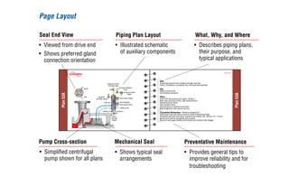outlet
inlet
pressure source,
normally open
pressure indicator
(low)
pressure switch
(high)
level switch (high)
level switch (low)
cooling in
cooling coils
drain,
normally
closed
level indicator
cooling out
reservoir
liquid fill,
normally closed
flowserve.com
What
Pressurized barrier fluid circulation through reservoir.
Fluid is circulated by a pumping ring in the dual seal assembly.
Why
Isolate process fluid.
Zero process emissions.
Where
Used with dual pressurized seals (”double”).
High vapor pressure fluids, light hydrocarbons.
Hazardous/toxic fluids.
Heat transfer fluids.
Dirty/abrasive or polymerizing fluids.
Mixers/agitators and vacuum service.
Preventative Maintenance - Reference Appendix B
Piping loop must self-vent to reservoir locate at highest elevation.
Pressurize reservoir at all times, maximum gas charge 150 - 200 psi (10 - 14 bar).
Barrier fluid must be compatible with process.
Reservoir level gage indicates both inboard and outboard seal leakage.
Plan
53A
Plan
53A
seal
end view
Seal End View Piping Plan Layout What, Why, and Where
Pump Cross-section Mechanical Seal Preventative Maintenance
• Viewed from drive end
• Shows preferred gland
connection orientation
• Illustrated schematic
of auxiliary components
• Describes piping plans, 		
their purpose, and 			
typical applications
• Simplified centrifugal
pump shown for all plans
• Shows typical seal 		
arrangements
• Provides general tips to
improve reliability and for
troubleshooting
Page Layout
 