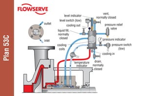seal
end view
Plan
53C
outlet
inlet
vent,
normally closed
pressure indicator
pressure switch
(low)
level switch (low)
cooling in
drain,
normally
closed
cooling out
liquid fill,
normally
closed
level indicator
cooling
coils
pressure relief
valve
temperature
indicator
 