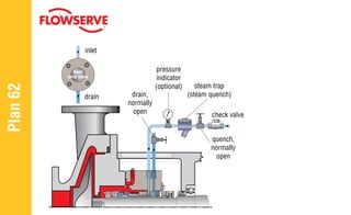 seal
end view
Plan
62
inlet
drain
pressure
indicator
(optional) steam trap
(steam quench)
quench,
normally
open
drain,
normally
open check valve
 