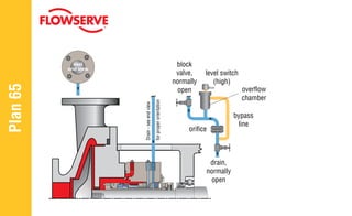Drain
-
see
end
view
for
proper
orientation
seal
end view
Plan
65
drain,
normally
open
orifice
bypass
line
block
valve,
normally
open
level switch
(high)
overflow
chamber
 