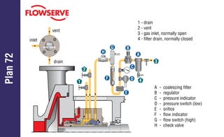 seal
end view
Plan
72
vent
drain
inlet
1
3
2
C
D
A
B
E
F
H
G
1 - drain
2 - vent
3 - gas inlet, normally open
4 - filter drain, normally closed
4
A - coalescing filter
B - regulator
C - pressure indicator
D - pressure switch (low)
E - orifice
F - flow indicator
G - flow switch (high)
H - check valve
 