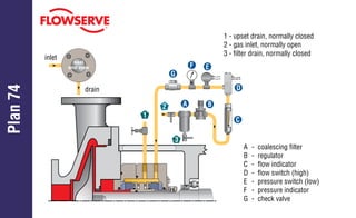 seal
end view
Plan
74
drain
inlet
1
3
2
C
D
A B
E
F
G
1 - upset drain, normally closed
2 - gas inlet, normally open
3 - filter drain, normally closed
A - coalescing filter
B - regulator
C - flow indicator
D - flow switch (high)
E - pressure switch (low)
F - pressure indicator
G - check valve
 