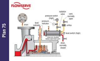 Drain
-
see
end
view
for
proper
orientation
seal
end view
Plan
75
drain
pressure switch
(high)
pressure
indicator
vent,
normally
open
orifice
level switch (high)
drain,
normally
closed
reservoir located
below seal drain port
isolation
valve
level
indicator
 
