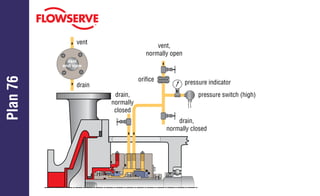 Plan
76
seal
end view
vent
drain
vent,
normally open
pressure indicator
pressure switch (high)
drain,
normally closed
drain,
normally
closed
orifice
 