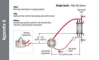 3 ft. (0.9 m) max
1.5 - 2 ft.
(0.45 - 0.6 m)
high point
vent
low point
drain
Vertical
Equipment
Horizontal
Equipment
Appendix
A Single Seals - Plan 23 shown
What
Minimize restrictions in piping systems
Why
Optimum flow rate for best piping plan performance
Where
Closed loop auxiliary systems with internal flow
induction, good practice everywhere
 