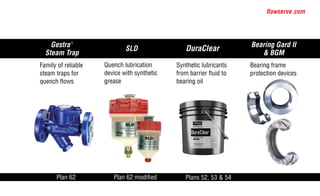 flowserve.com
Accessories
Gestra®
Steam Trap
Family of reliable
steam traps for
quench flows
Bearing Gard II
& BGM
Bearing frame
protection devices
SLD
Quench lubrication
device with synthetic
grease
Plan 62 Plan 62 modified
DuraClear
Synthetic lubricants
from barrier fluid to
bearing oil
Plans 52, 53 & 54
 