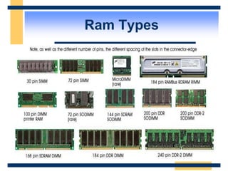 Ram Types
 
