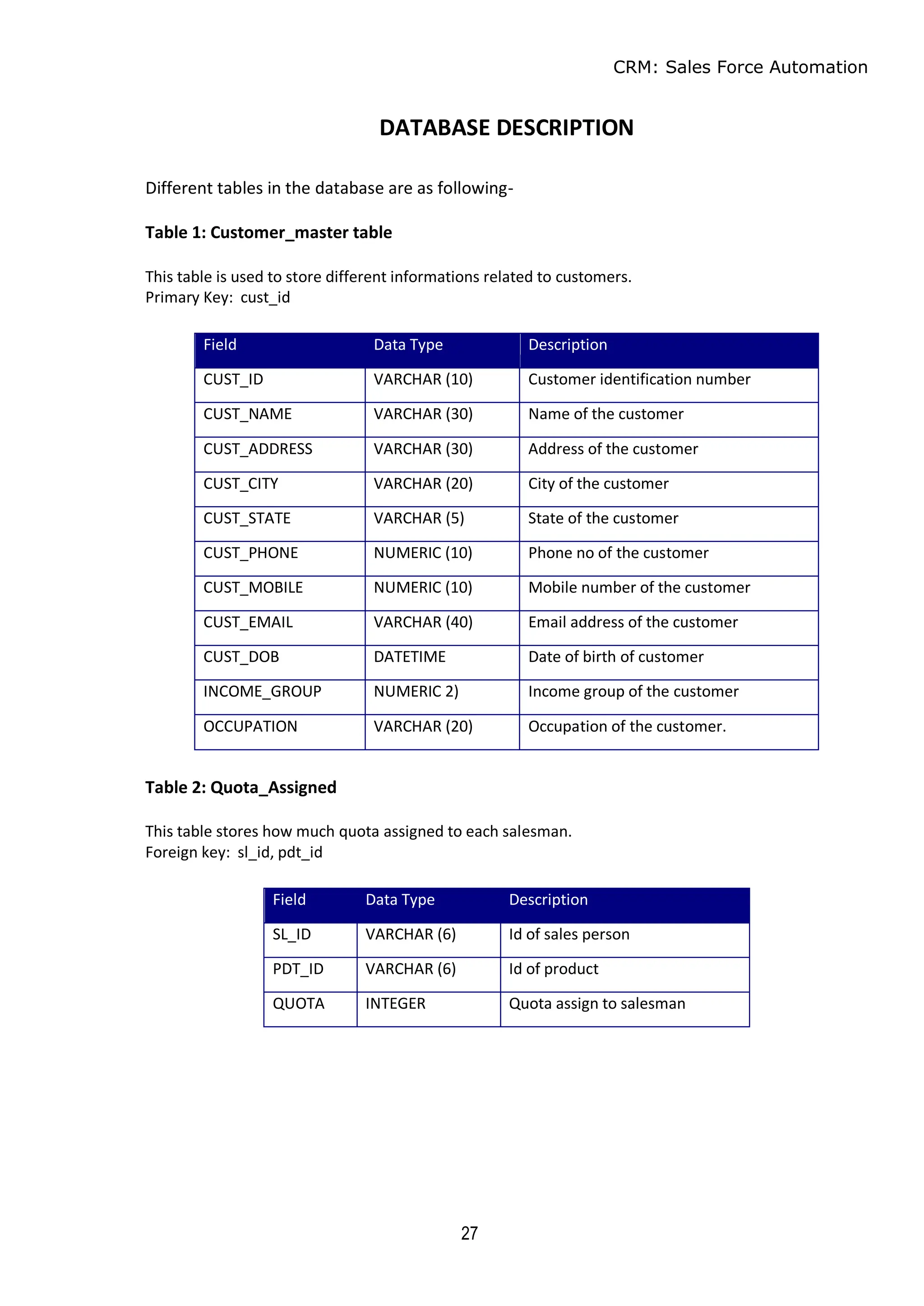 CRM: Sales Force Automation
27
DATABASE DESCRIPTION
Different tables in the database are as following-
Table 1: Customer_master table
This table is used to store different informations related to customers.
Primary Key: cust_id
Table 2: Quota_Assigned
This table stores how much quota assigned to each salesman.
Foreign key: sl_id, pdt_id
Field Data Type Description
CUST_ID VARCHAR (10) Customer identification number
CUST_NAME VARCHAR (30) Name of the customer
CUST_ADDRESS VARCHAR (30) Address of the customer
CUST_CITY VARCHAR (20) City of the customer
CUST_STATE VARCHAR (5) State of the customer
CUST_PHONE NUMERIC (10) Phone no of the customer
CUST_MOBILE NUMERIC (10) Mobile number of the customer
CUST_EMAIL VARCHAR (40) Email address of the customer
CUST_DOB DATETIME Date of birth of customer
INCOME_GROUP NUMERIC 2) Income group of the customer
OCCUPATION VARCHAR (20) Occupation of the customer.
Field Data Type Description
SL_ID VARCHAR (6) Id of sales person
PDT_ID VARCHAR (6) Id of product
QUOTA INTEGER Quota assign to salesman
 