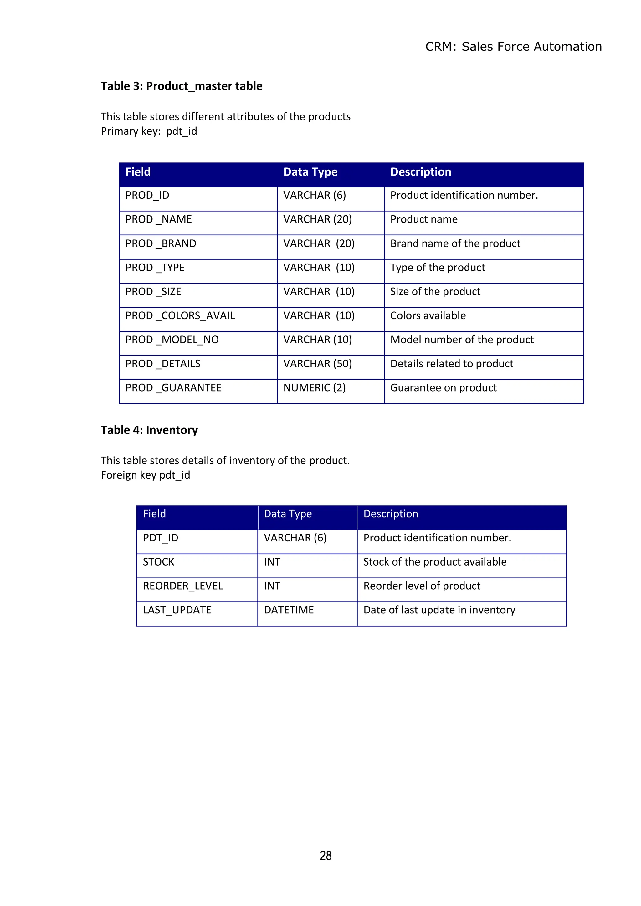 CRM: Sales Force Automation
28
Table 3: Product_master table
This table stores different attributes of the products
Primary key: pdt_id
Table 4: Inventory
This table stores details of inventory of the product.
Foreign key pdt_id
Field Data Type Description
PROD_ID VARCHAR (6) Product identification number.
PROD _NAME VARCHAR (20) Product name
PROD _BRAND VARCHAR (20) Brand name of the product
PROD _TYPE VARCHAR (10) Type of the product
PROD _SIZE VARCHAR (10) Size of the product
PROD _COLORS_AVAIL VARCHAR (10) Colors available
PROD _MODEL_NO VARCHAR (10) Model number of the product
PROD _DETAILS VARCHAR (50) Details related to product
PROD _GUARANTEE NUMERIC (2) Guarantee on product
Field Data Type Description
PDT_ID VARCHAR (6) Product identification number.
STOCK INT Stock of the product available
REORDER_LEVEL INT Reorder level of product
LAST_UPDATE DATETIME Date of last update in inventory
 