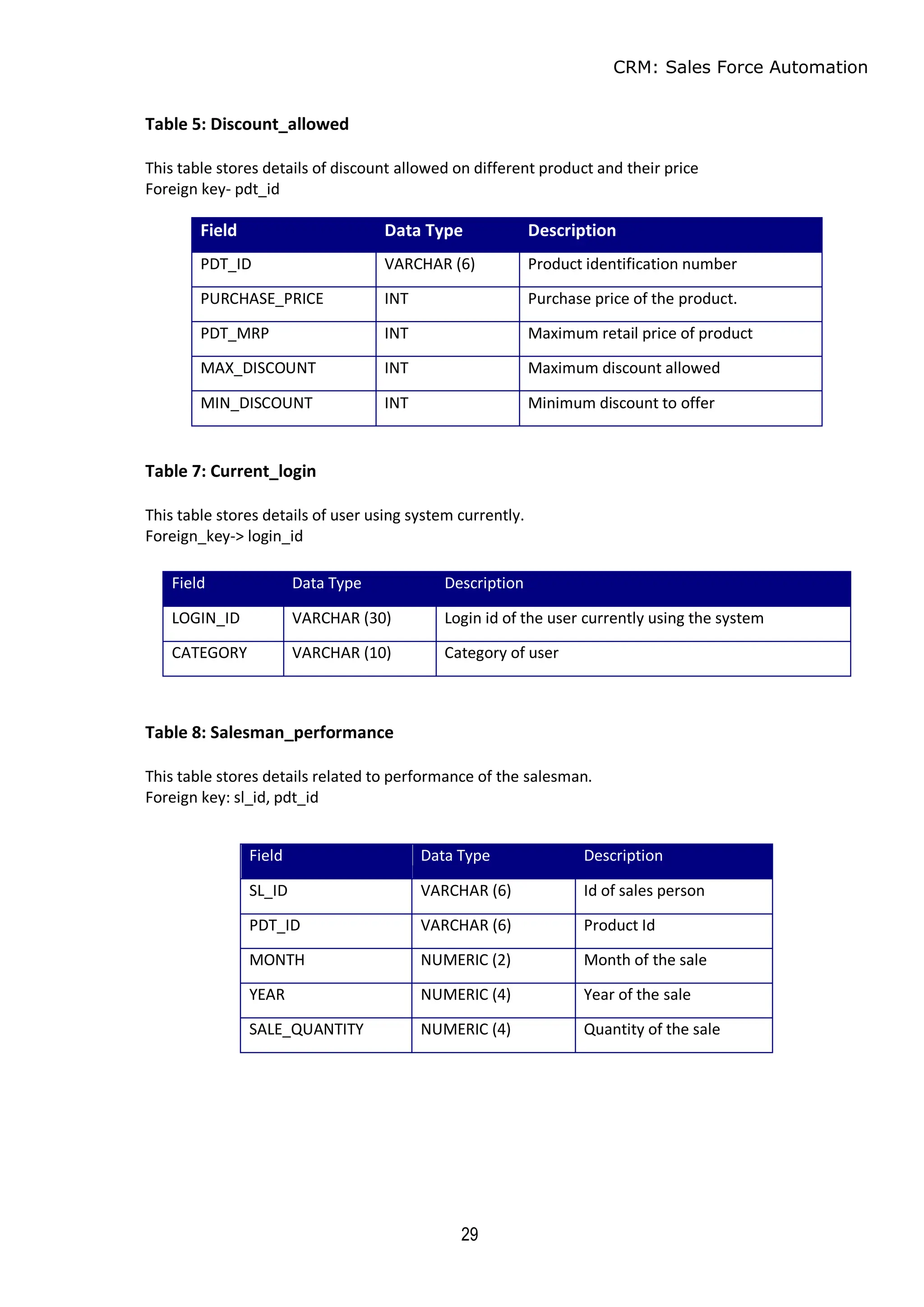 CRM: Sales Force Automation
29
Table 5: Discount_allowed
This table stores details of discount allowed on different product and their price
Foreign key- pdt_id
Table 7: Current_login
This table stores details of user using system currently.
Foreign_key-> login_id
Table 8: Salesman_performance
This table stores details related to performance of the salesman.
Foreign key: sl_id, pdt_id
Field Data Type Description
PDT_ID VARCHAR (6) Product identification number
PURCHASE_PRICE INT Purchase price of the product.
PDT_MRP INT Maximum retail price of product
MAX_DISCOUNT INT Maximum discount allowed
MIN_DISCOUNT INT Minimum discount to offer
Field Data Type Description
LOGIN_ID VARCHAR (30) Login id of the user currently using the system
CATEGORY VARCHAR (10) Category of user
Field Data Type Description
SL_ID VARCHAR (6) Id of sales person
PDT_ID VARCHAR (6) Product Id
MONTH NUMERIC (2) Month of the sale
YEAR NUMERIC (4) Year of the sale
SALE_QUANTITY NUMERIC (4) Quantity of the sale
 