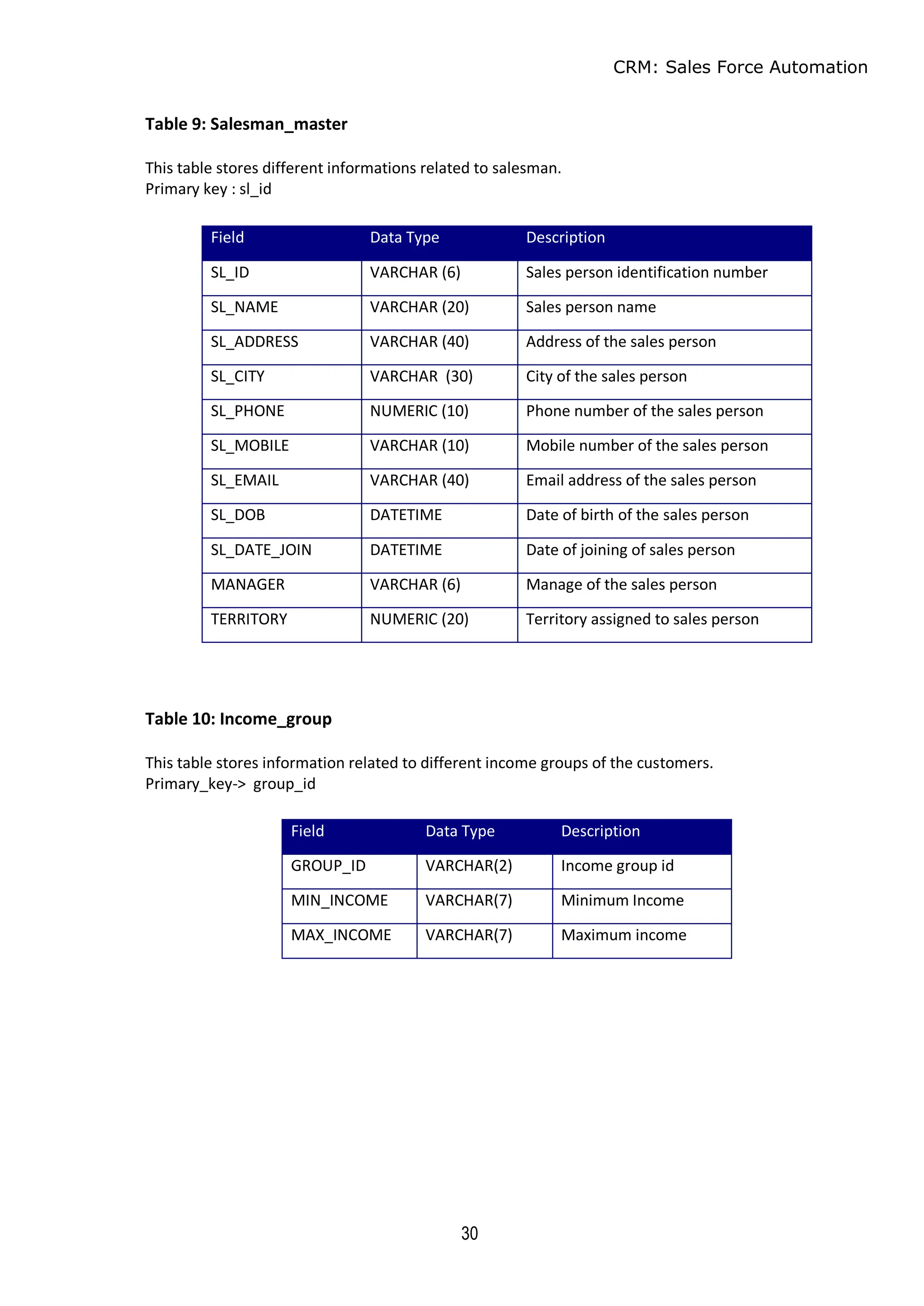 CRM: Sales Force Automation
30
Table 9: Salesman_master
This table stores different informations related to salesman.
Primary key : sl_id
Table 10: Income_group
This table stores information related to different income groups of the customers.
Primary_key-> group_id
Field Data Type Description
SL_ID VARCHAR (6) Sales person identification number
SL_NAME VARCHAR (20) Sales person name
SL_ADDRESS VARCHAR (40) Address of the sales person
SL_CITY VARCHAR (30) City of the sales person
SL_PHONE NUMERIC (10) Phone number of the sales person
SL_MOBILE VARCHAR (10) Mobile number of the sales person
SL_EMAIL VARCHAR (40) Email address of the sales person
SL_DOB DATETIME Date of birth of the sales person
SL_DATE_JOIN DATETIME Date of joining of sales person
MANAGER VARCHAR (6) Manage of the sales person
TERRITORY NUMERIC (20) Territory assigned to sales person
Field Data Type Description
GROUP_ID VARCHAR(2) Income group id
MIN_INCOME VARCHAR(7) Minimum Income
MAX_INCOME VARCHAR(7) Maximum income
 