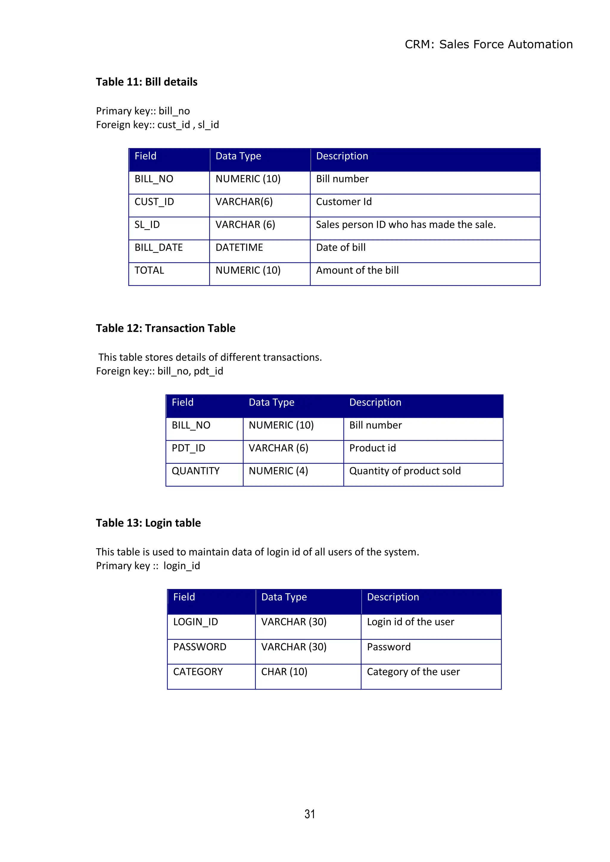 CRM: Sales Force Automation
31
Table 11: Bill details
Primary key:: bill_no
Foreign key:: cust_id , sl_id
Table 12: Transaction Table
This table stores details of different transactions.
Foreign key:: bill_no, pdt_id
Table 13: Login table
This table is used to maintain data of login id of all users of the system.
Primary key :: login_id
Field Data Type Description
BILL_NO NUMERIC (10) Bill number
CUST_ID VARCHAR(6) Customer Id
SL_ID VARCHAR (6) Sales person ID who has made the sale.
BILL_DATE DATETIME Date of bill
TOTAL NUMERIC (10) Amount of the bill
Field Data Type Description
BILL_NO NUMERIC (10) Bill number
PDT_ID VARCHAR (6) Product id
QUANTITY NUMERIC (4) Quantity of product sold
Field Data Type Description
LOGIN_ID VARCHAR (30) Login id of the user
PASSWORD VARCHAR (30) Password
CATEGORY CHAR (10) Category of the user
 