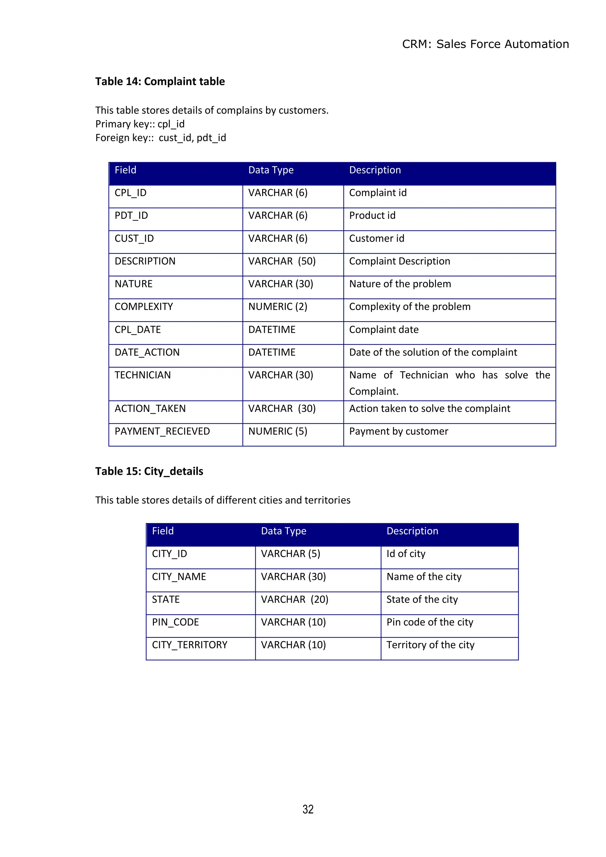 CRM: Sales Force Automation
32
Table 14: Complaint table
This table stores details of complains by customers.
Primary key:: cpl_id
Foreign key:: cust_id, pdt_id
Table 15: City_details
This table stores details of different cities and territories
Field Data Type Description
CPL_ID VARCHAR (6) Complaint id
PDT_ID VARCHAR (6) Product id
CUST_ID VARCHAR (6) Customer id
DESCRIPTION VARCHAR (50) Complaint Description
NATURE VARCHAR (30) Nature of the problem
COMPLEXITY NUMERIC (2) Complexity of the problem
CPL_DATE DATETIME Complaint date
DATE_ACTION DATETIME Date of the solution of the complaint
TECHNICIAN VARCHAR (30) Name of Technician who has solve the
Complaint.
ACTION_TAKEN VARCHAR (30) Action taken to solve the complaint
PAYMENT_RECIEVED NUMERIC (5) Payment by customer
Field Data Type Description
CITY_ID VARCHAR (5) Id of city
CITY_NAME VARCHAR (30) Name of the city
STATE VARCHAR (20) State of the city
PIN_CODE VARCHAR (10) Pin code of the city
CITY_TERRITORY VARCHAR (10) Territory of the city
 