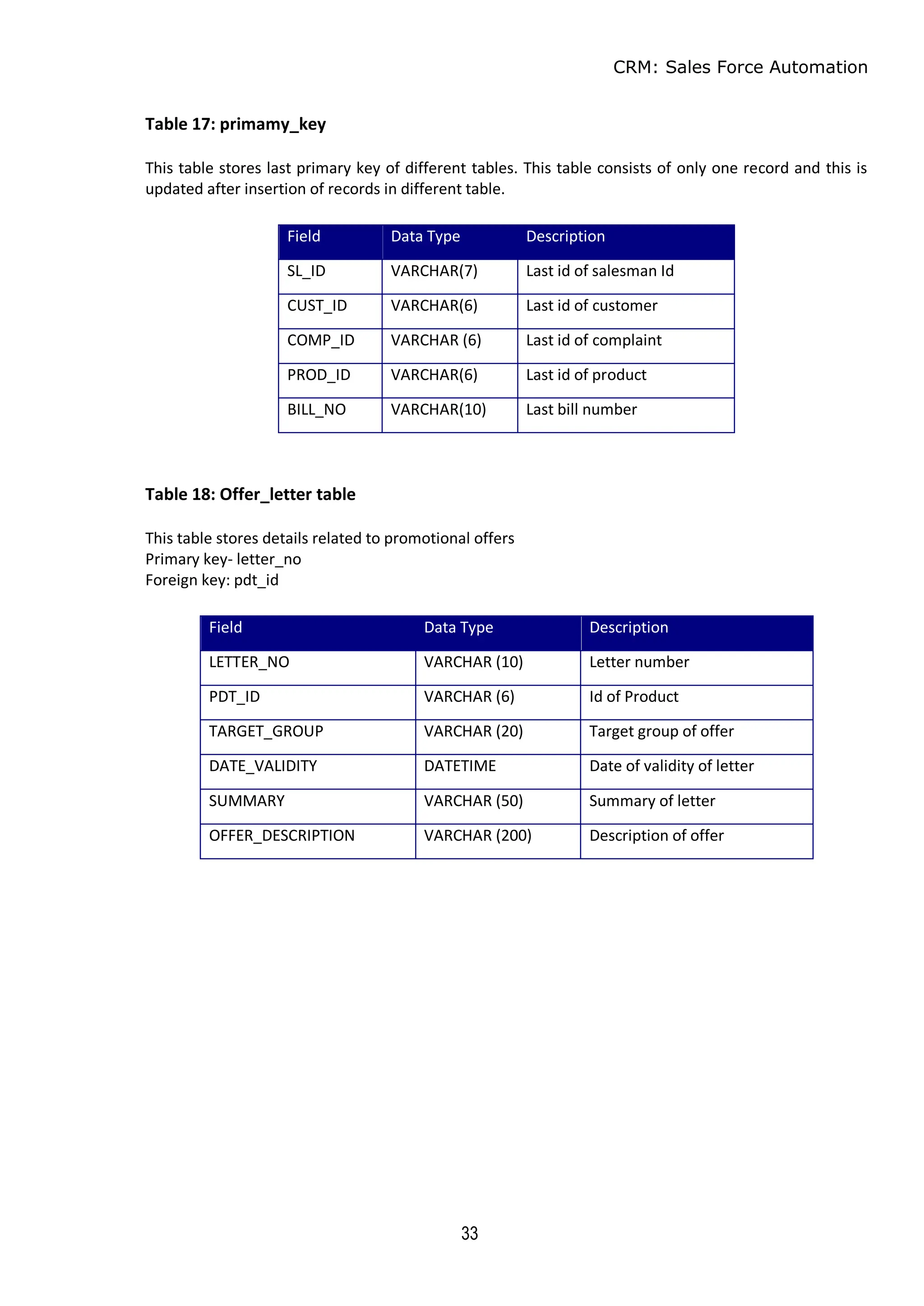 CRM: Sales Force Automation
33
Table 17: primamy_key
This table stores last primary key of different tables. This table consists of only one record and this is
updated after insertion of records in different table.
Table 18: Offer_letter table
This table stores details related to promotional offers
Primary key- letter_no
Foreign key: pdt_id
Field Data Type Description
SL_ID VARCHAR(7) Last id of salesman Id
CUST_ID VARCHAR(6) Last id of customer
COMP_ID VARCHAR (6) Last id of complaint
PROD_ID VARCHAR(6) Last id of product
BILL_NO VARCHAR(10) Last bill number
Field Data Type Description
LETTER_NO VARCHAR (10) Letter number
PDT_ID VARCHAR (6) Id of Product
TARGET_GROUP VARCHAR (20) Target group of offer
DATE_VALIDITY DATETIME Date of validity of letter
SUMMARY VARCHAR (50) Summary of letter
OFFER_DESCRIPTION VARCHAR (200) Description of offer
 