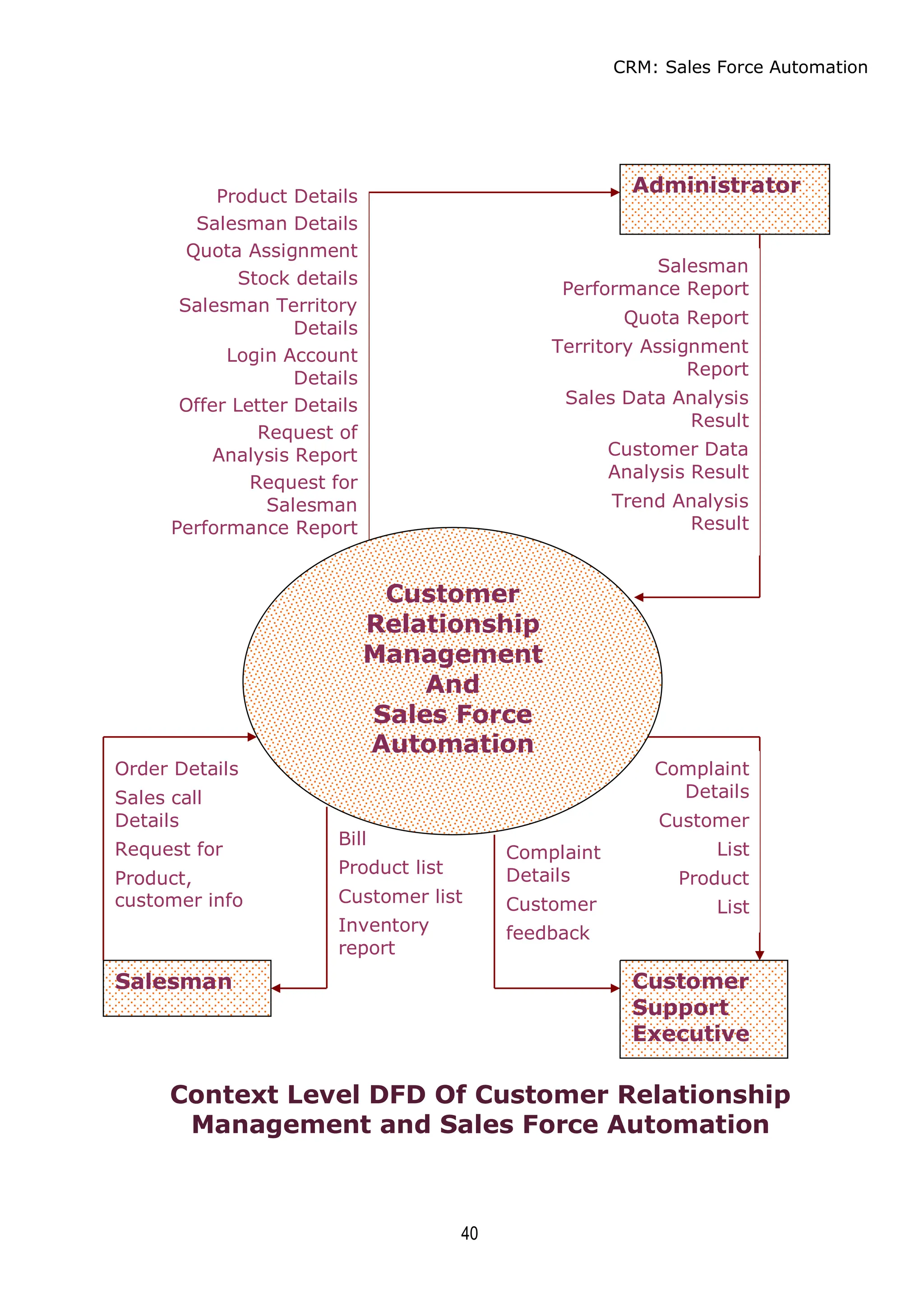 CRM: Sales Force Automation
40
Administrator
Product Details
Salesman Details
Quota Assignment
Stock details
Salesman Territory
Details
Login Account
Details
Offer Letter Details
Request of
Analysis Report
Request for
Salesman
Performance Report
Salesman
Performance Report
Quota Report
Territory Assignment
Report
Sales Data Analysis
Result
Customer Data
Analysis Result
Trend Analysis
Result
Salesman
Order Details
Sales call
Details
Request for
Product,
customer info
Bill
Product list
Customer list
Inventory
report
Customer
Support
Executive
Complaint
Details
Customer
feedback
Complaint
Details
Customer
List
Product
List
Context Level DFD Of Customer Relationship
Management and Sales Force Automation
Customer
Relationship
Management
And
Sales Force
Automation
 