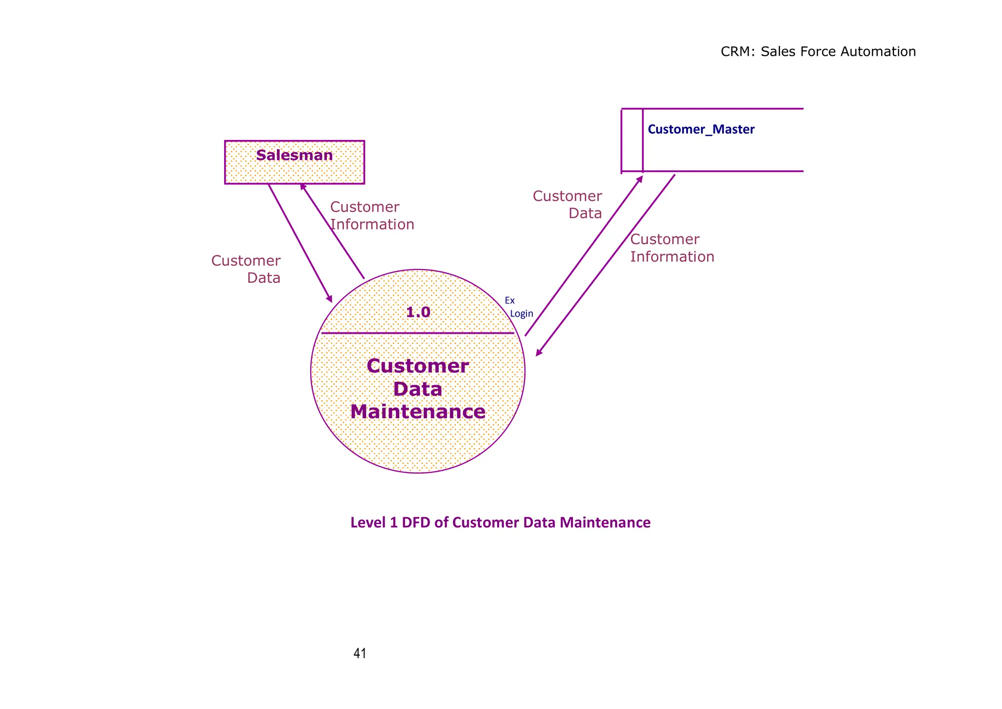 CRM: Sales Force Automation
41
Customer_Master
Ex
Exam_ Login
Level 1 DFD of Customer Data Maintenance
1.0
Customer
Data
Maintenance
Salesman
Customer
Data
Customer
Data
Customer
Information
Customer
Information
 