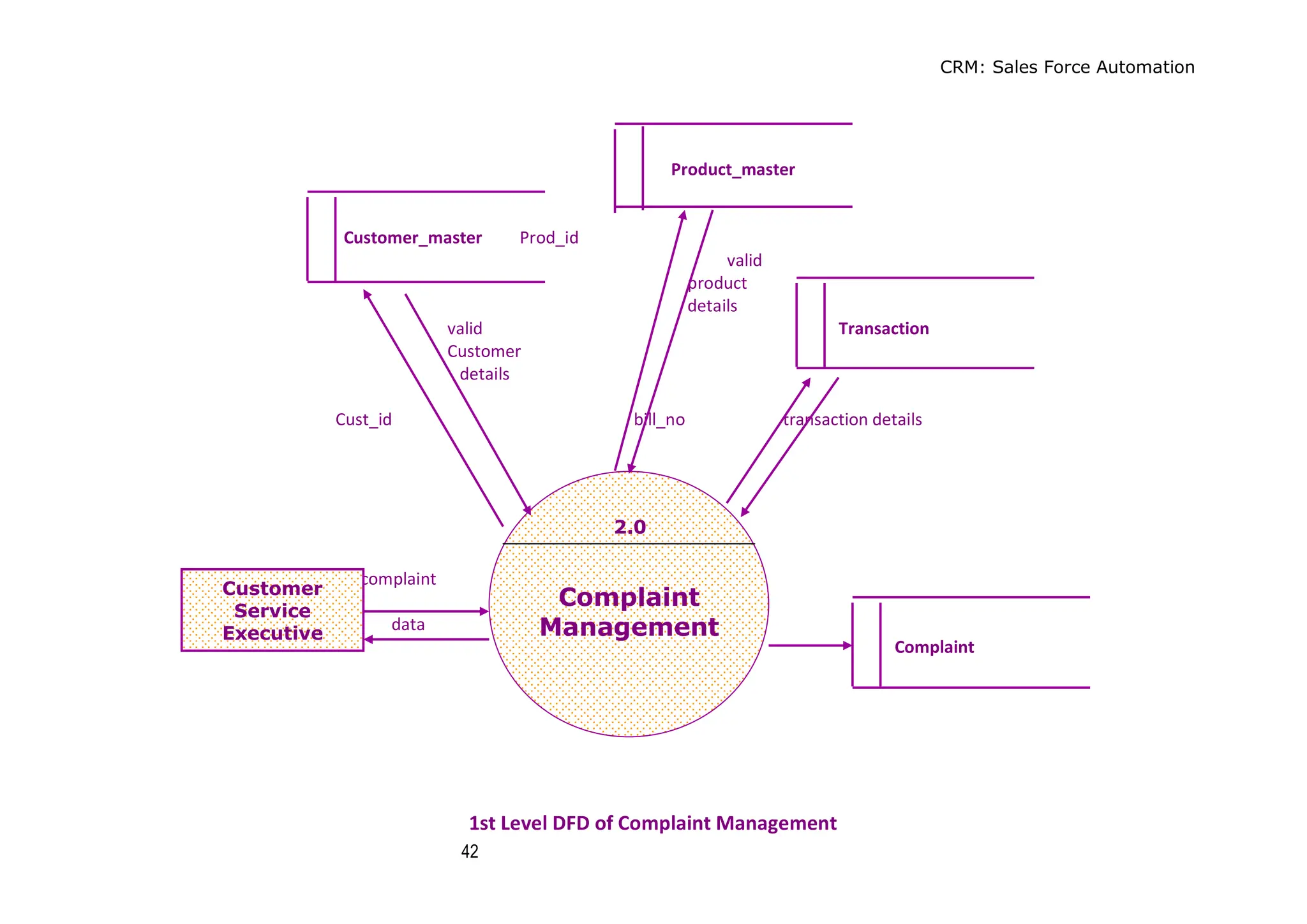 CRM: Sales Force Automation
42
Product_master
Customer_master Prod_id
valid
product
details
valid Transaction
Customer
details
Cust_id bill_no transaction details
complaint
data
Complaint
1st Level DFD of Complaint Management
2.0
Complaint
Management
Customer
Service
Executive
 