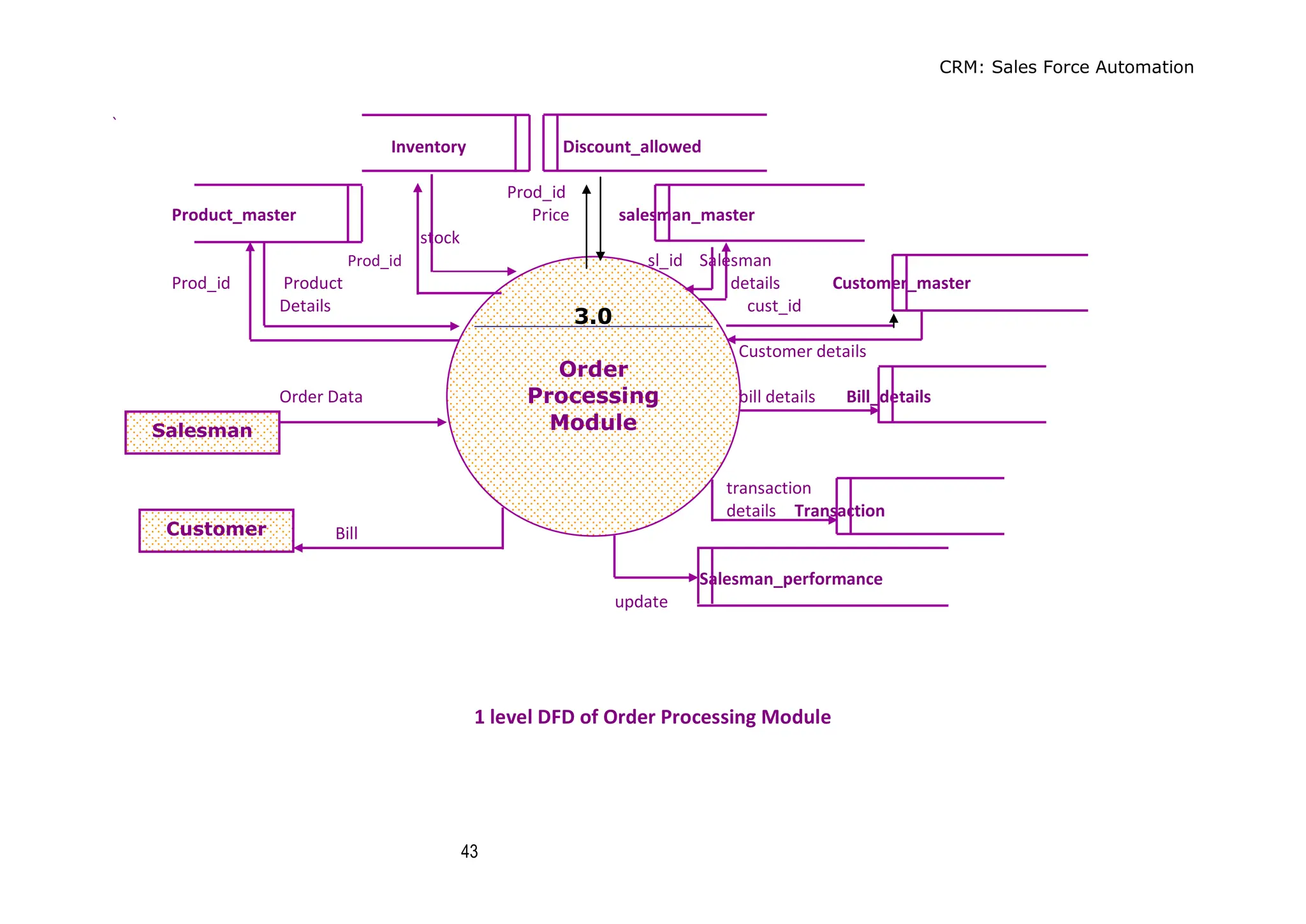 CRM: Sales Force Automation
43
`
Inventory Discount_allowed
Prod_id
Product_master Price salesman_master
stock
Prod_id sl_id Salesman
Prod_id Product details Customer_master
Details cust_id
Customer details
Order Data bill details Bill_details
transaction
details Transaction
Bill
Salesman_performance
update
1 level DFD of Order Processing Module
3.0
Order
Processing
Module
Salesman
Customer
 