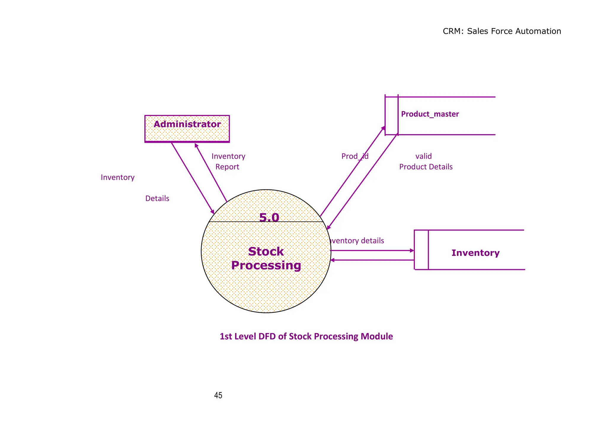 CRM: Sales Force Automation
45
Product_master
Inventory Prod_id valid
Report Product Details
Inventory
Details
Inventory details
1st Level DFD of Stock Processing Module
Administrator
5.0
Stock
Processing
Administrator
Inventory
 