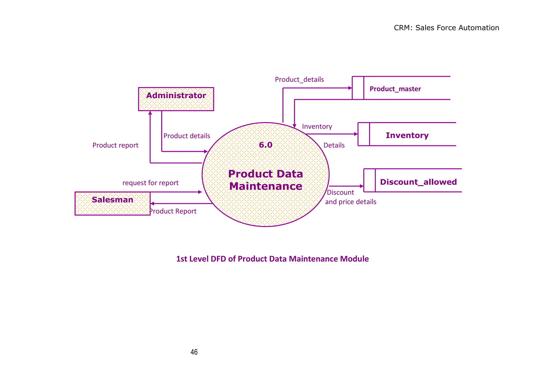 CRM: Sales Force Automation
46
Product_details
Product_master
Inventory
Product details
Product report Details
request for report
Discount
and price details
Product Report
1st Level DFD of Product Data Maintenance Module
6.0
Product Data
Maintenance
Inventory
Discount_allowed
Administrator
Salesman
 