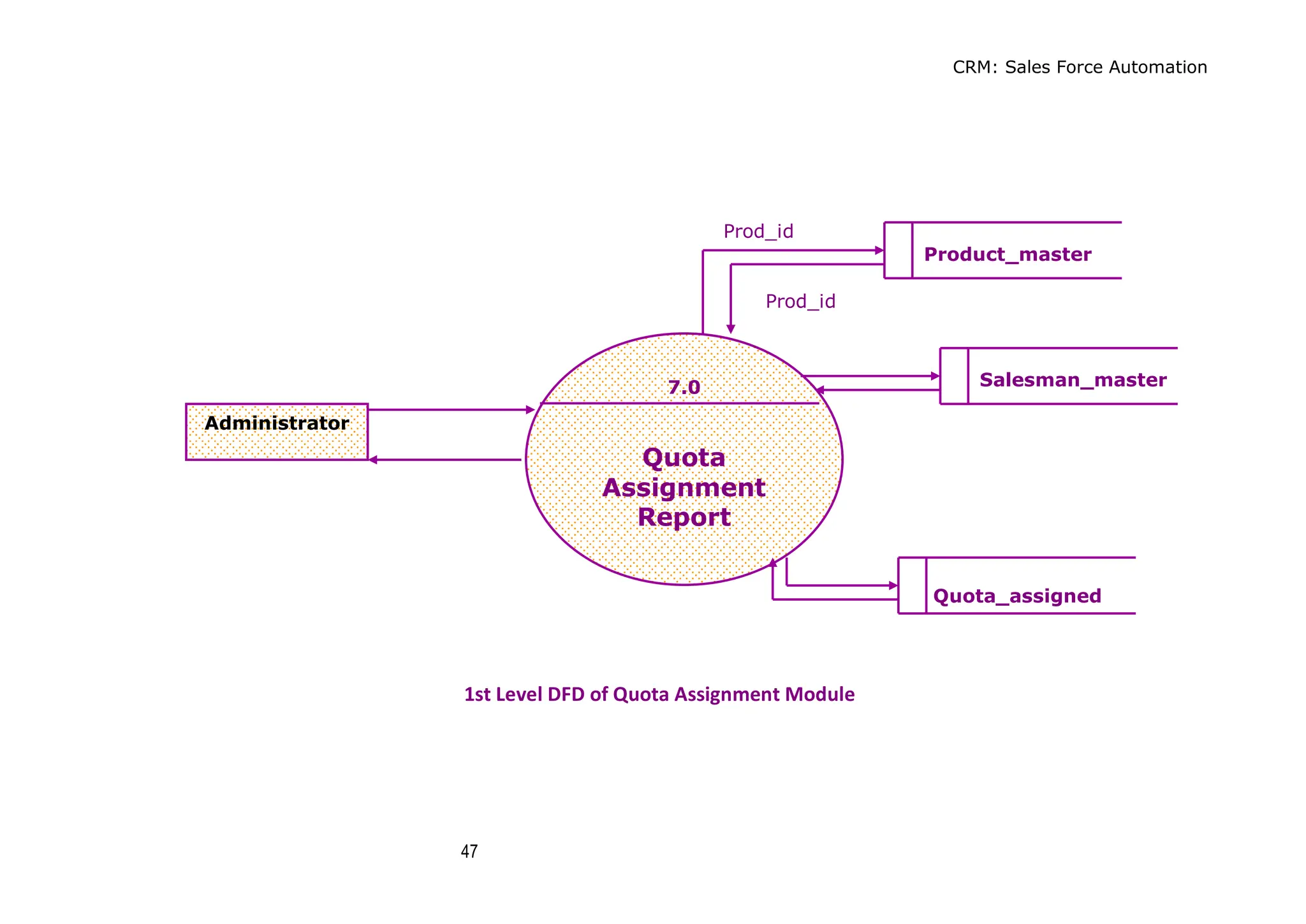 CRM: Sales Force Automation
47
1st Level DFD of Quota Assignment Module
7.0
Quota
Assignment
Report
Administrator
Product_master
Salesman_master
Quota_assigned
Prod_id
Prod_id
 