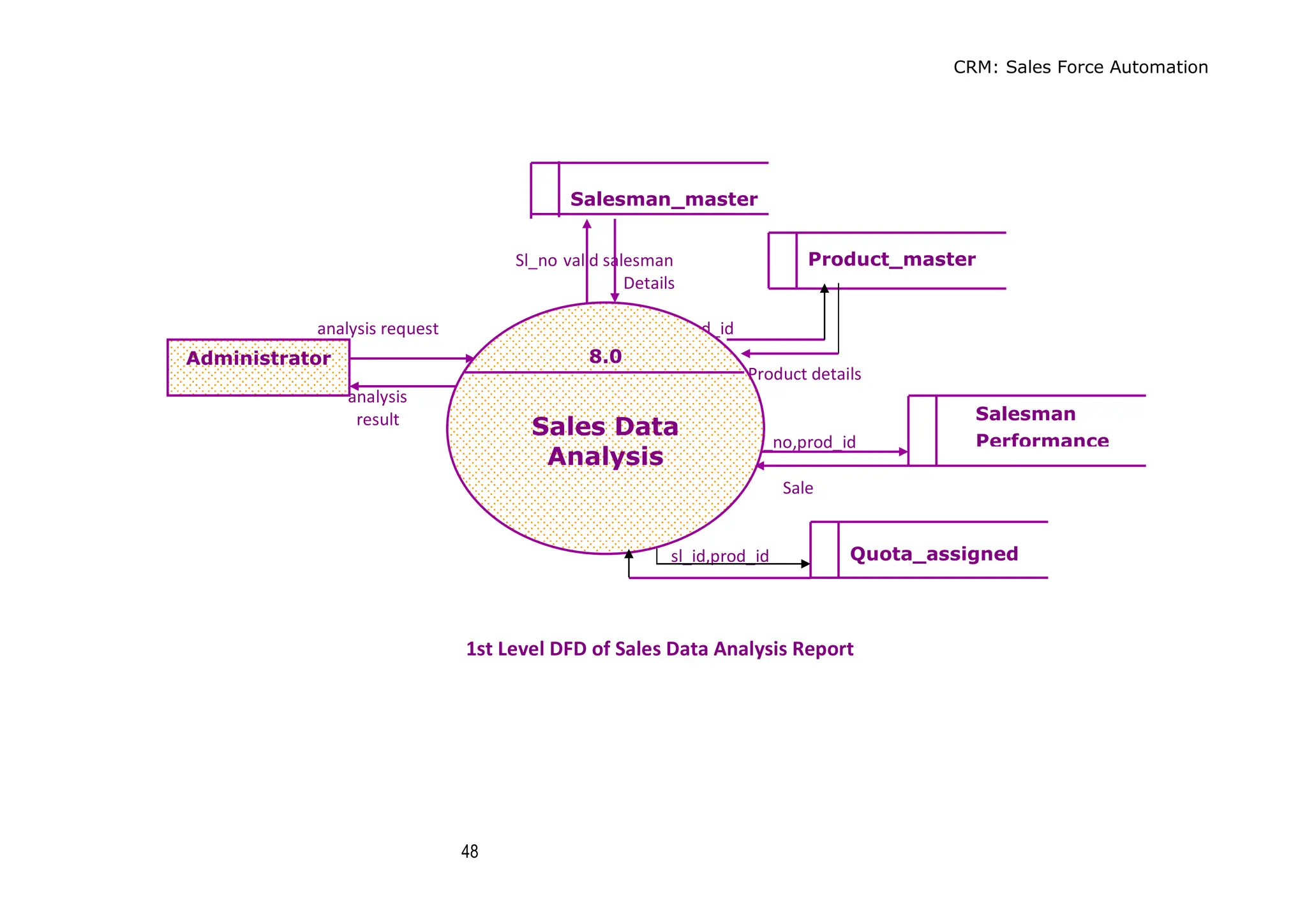 CRM: Sales Force Automation
48
Sl_no valid salesman
Details
analysis request prod_id
Product details
analysis
result
sl_no,prod_id
Sale
sl_id,prod_id
1st Level DFD of Sales Data Analysis Report
Administrator
Salesman_master
Product_master
Salesman
Performance
Quota_assigned
8.0
Sales Data
Analysis
 