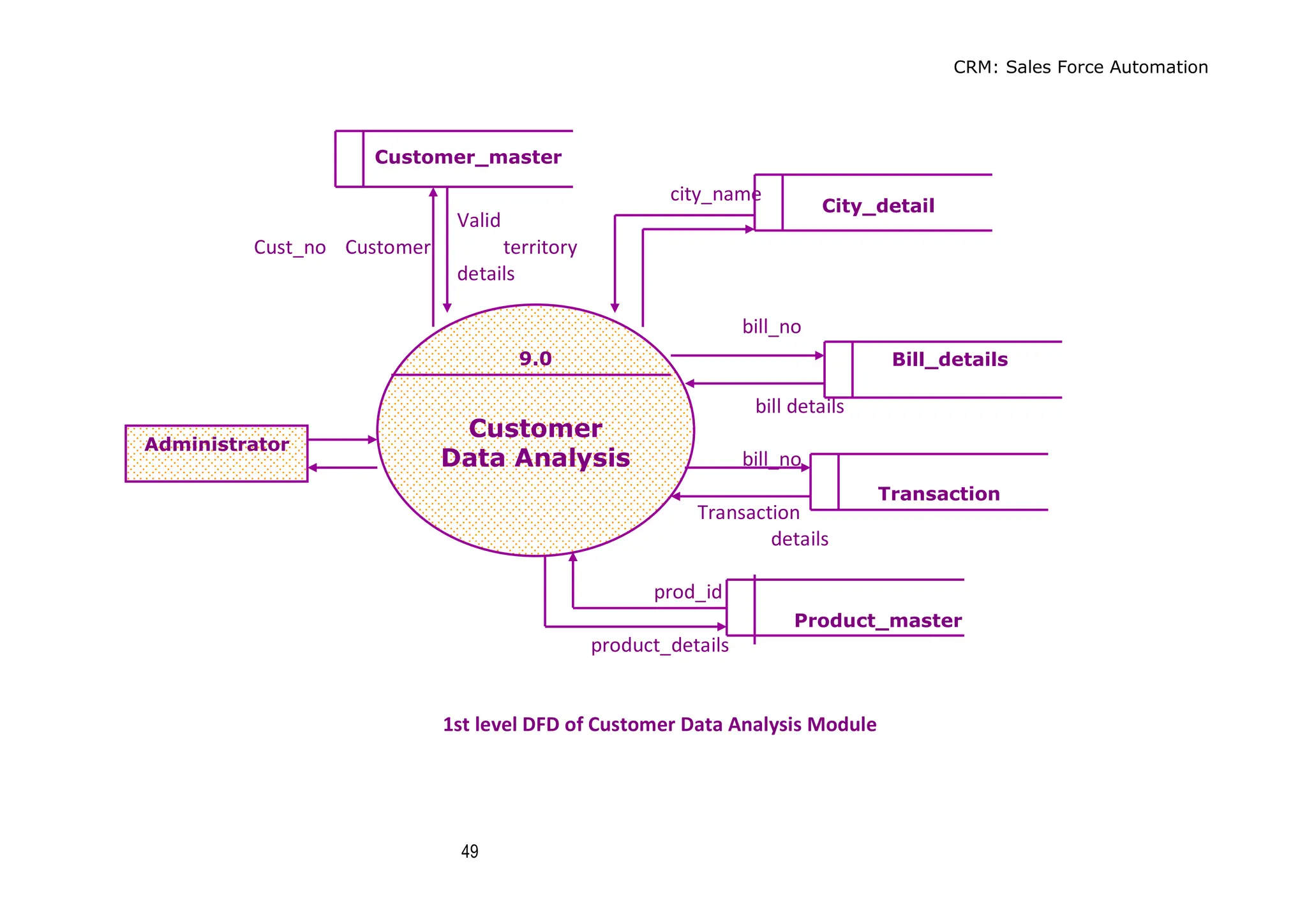 CRM: Sales Force Automation
49
city_name
Valid
Cust_no Customer territory
details
bill_no
bill details
bill_no
Transaction
details
prod_id
product_details
1st level DFD of Customer Data Analysis Module
9.0
Customer
Data Analysis
Administrator
Customer_master
City_detail
Bill_details
Transaction
Product_master
 