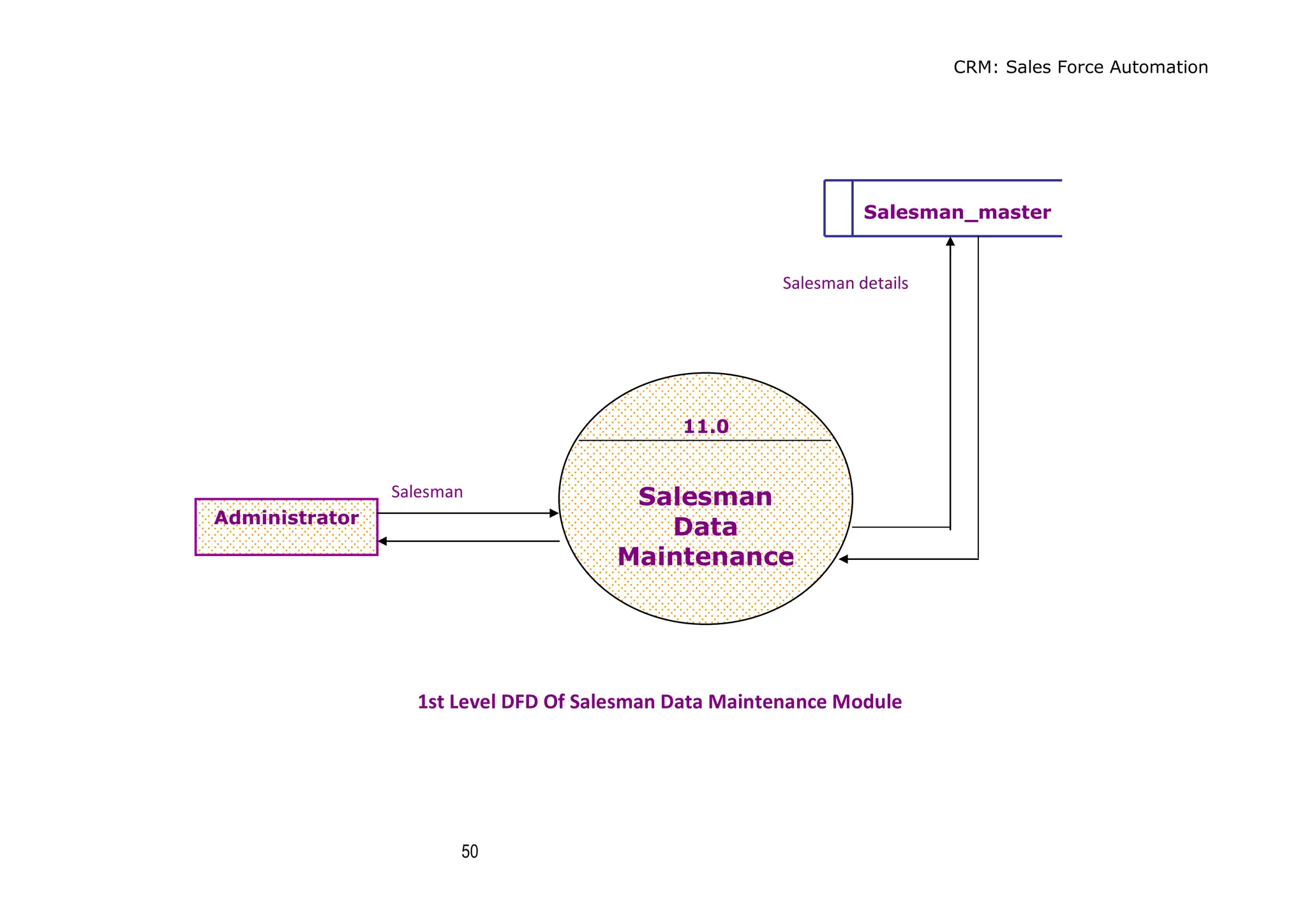 CRM: Sales Force Automation
50
Salesman details
Salesman
1st Level DFD Of Salesman Data Maintenance Module
11.0
Salesman
Data
Maintenance
Administrator
Salesman_master
 