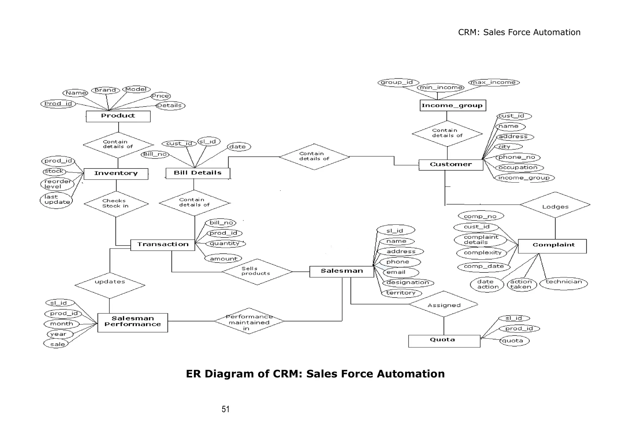 CRM: Sales Force Automation
51
ER Diagram of CRM: Sales Force Automation
 