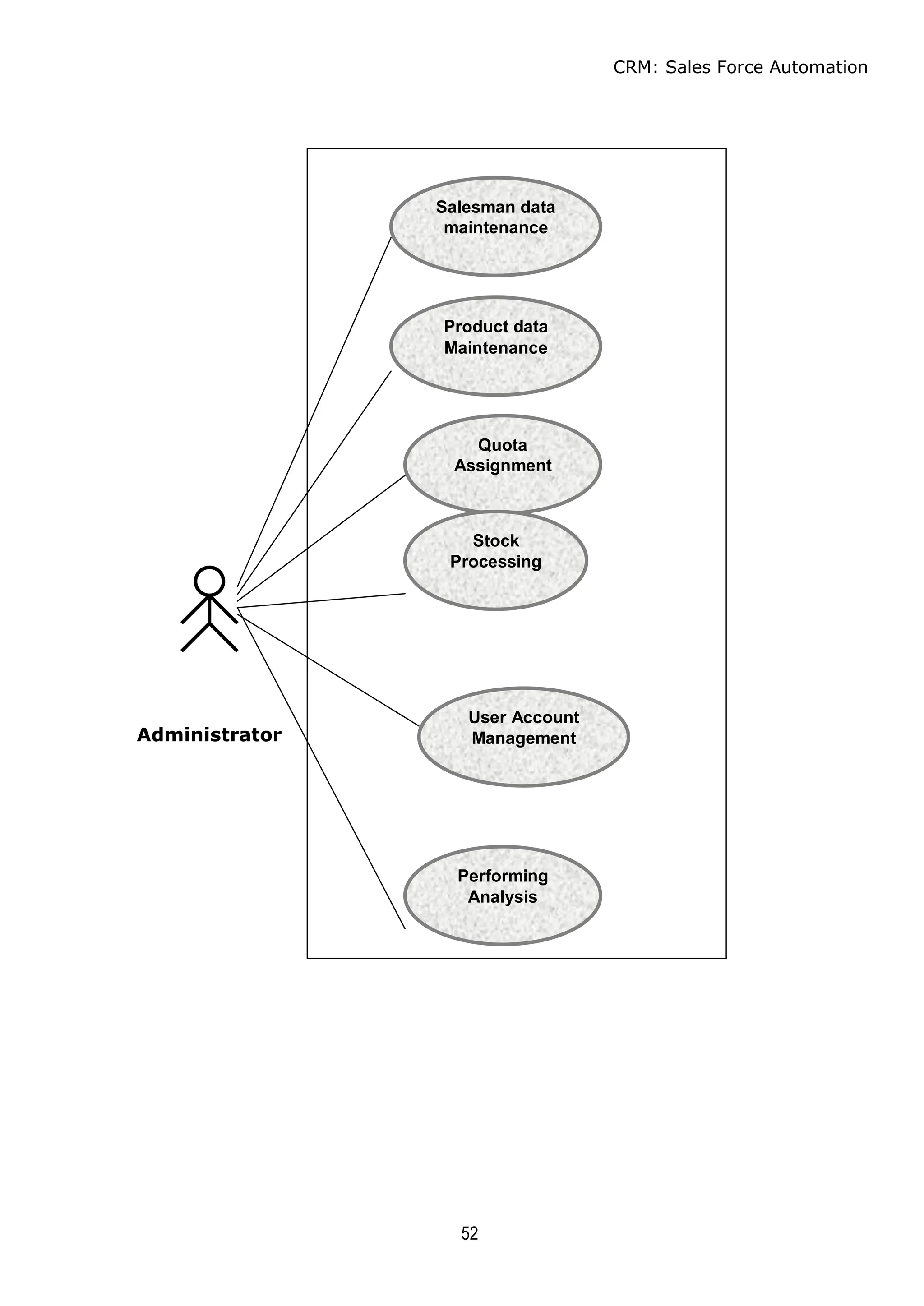 CRM: Sales Force Automation
52
Administrator
Salesman data
maintenance
Product data
Maintenance
Quota
Assignment
Performing
Analysis
Stock
Processing
User Account
Management
Administrator
 