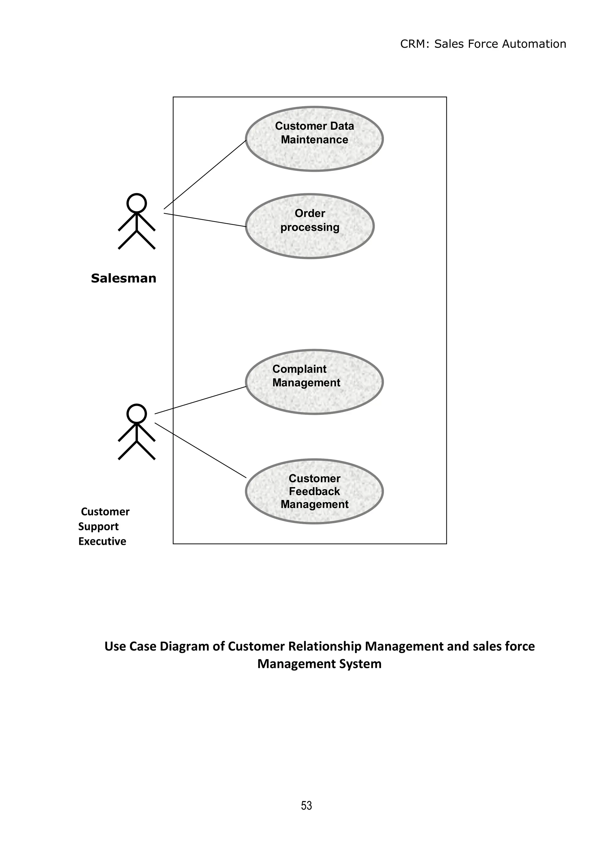 CRM: Sales Force Automation
53
Salesman
Customer
Support
Executive
Use Case Diagram of Customer Relationship Management and sales force
Management System
Customer Data
Maintenance
Order
processing
Complaint
Management
Customer
Feedback
Management
Salesman
 