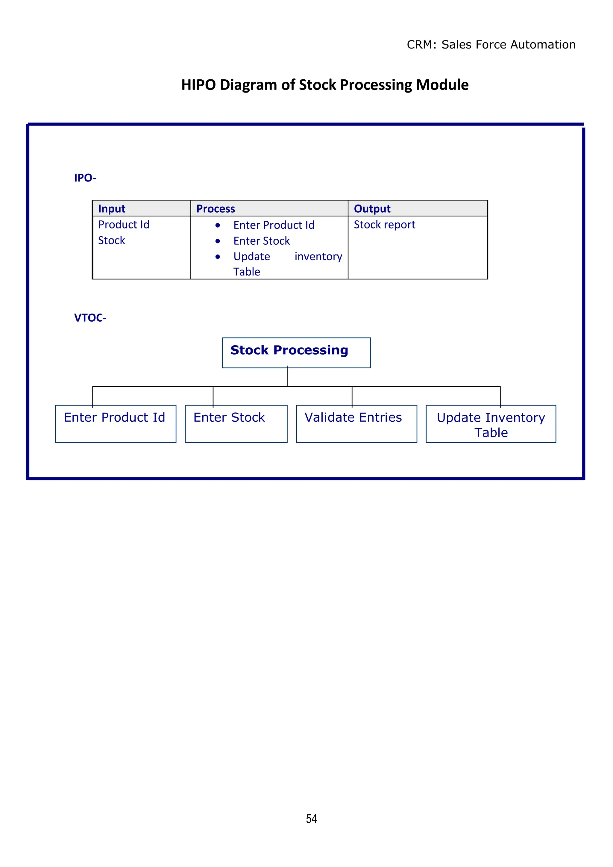 CRM: Sales Force Automation
54
HIPO Diagram of Stock Processing Module
IPO-
Input Process Output
Product Id  Enter Product Id Stock report
Stock  Enter Stock
 Update inventory
Table
VTOC-
Stock Processing
Enter Product Id Enter Stock Validate Entries Update Inventory
Table
 