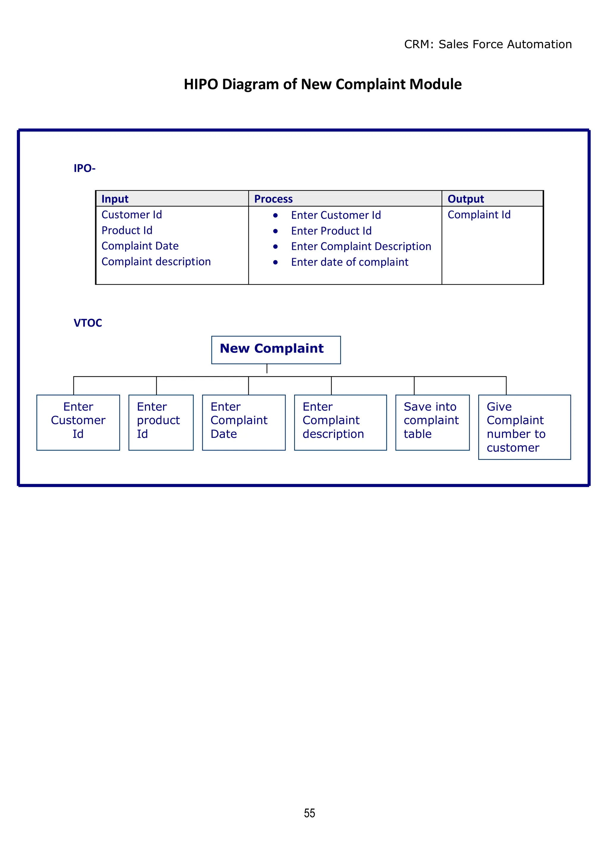 CRM: Sales Force Automation
55
HIPO Diagram of New Complaint Module
IPO-
Input Process Output
Customer Id  Enter Customer Id Complaint Id
Product Id  Enter Product Id
Complaint Date  Enter Complaint Description
Complaint description  Enter date of complaint
VTOC
New Complaint
Enter
Customer
Id
Enter
Complaint
Date
Enter
Complaint
description
Save into
complaint
table
Give
Complaint
number to
customer
Enter
product
Id
 