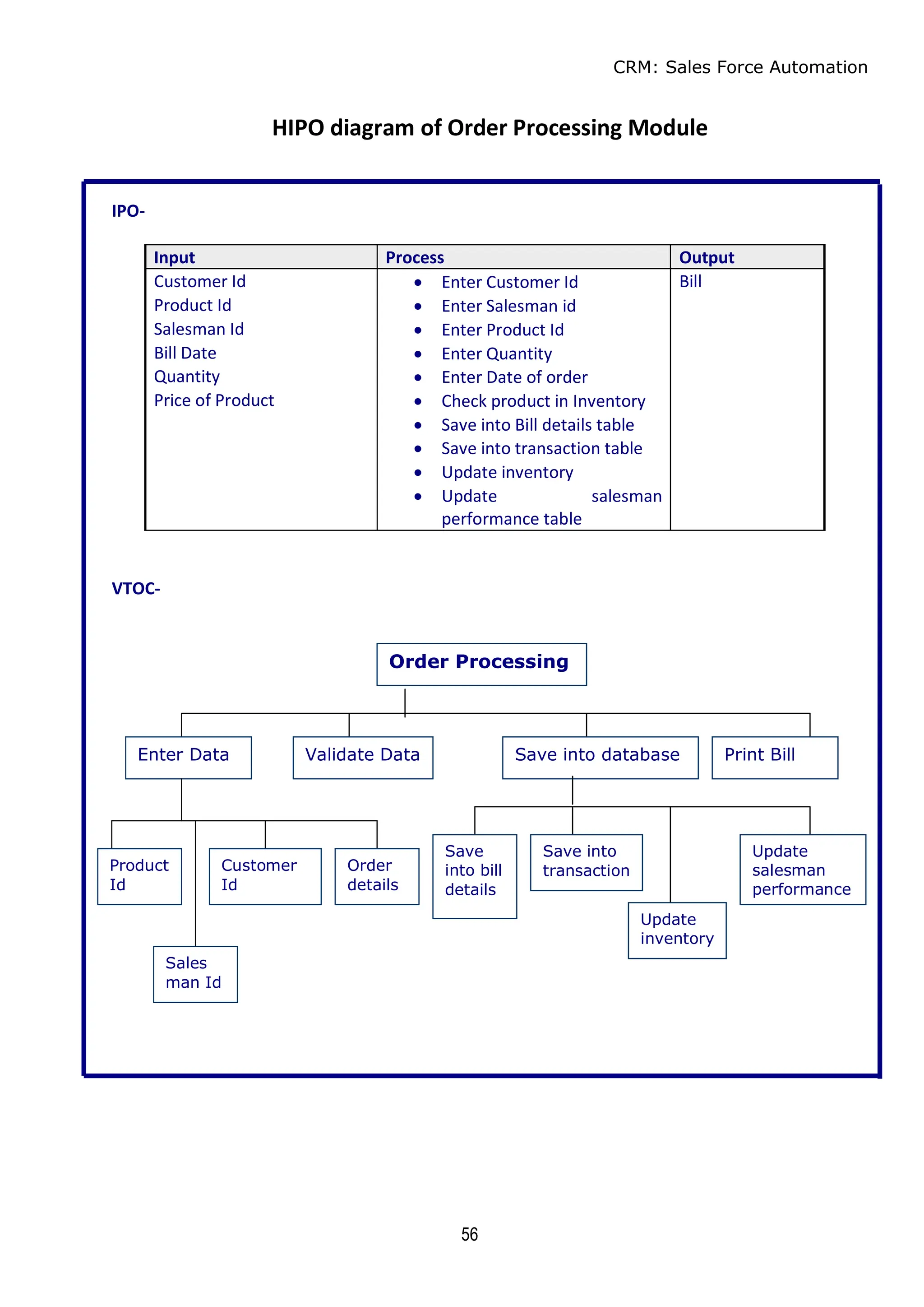 CRM: Sales Force Automation
56
HIPO diagram of Order Processing Module
IPO-
Input Process Output
Customer Id  Enter Customer Id Bill
Product Id  Enter Salesman id
Salesman Id  Enter Product Id
Bill Date  Enter Quantity
Quantity  Enter Date of order
Price of Product  Check product in Inventory
 Save into Bill details table
 Save into transaction table
 Update inventory
 Update salesman
performance table
VTOC-
Order Processing
Enter Data Print Bill
Save into database
Validate Data
Product
Id
Sales
man Id
Customer
Id
Order
details
Save
into bill
details
Save into
transaction
Update
inventory
Update
salesman
performance
 