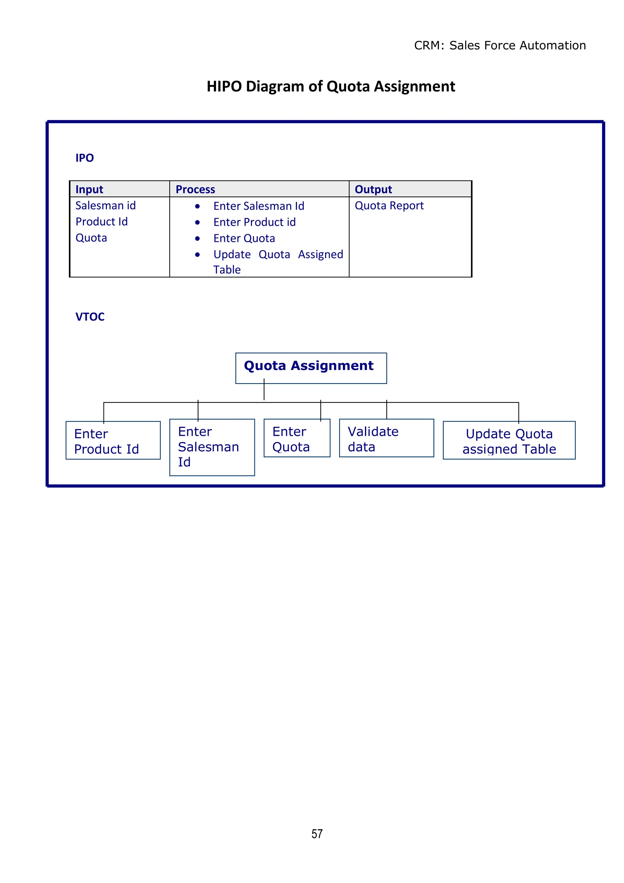 CRM: Sales Force Automation
57
HIPO Diagram of Quota Assignment
IPO
Input Process Output
Salesman id  Enter Salesman Id Quota Report
Product Id  Enter Product id
Quota  Enter Quota
 Update Quota Assigned
Table
VTOC
Quota Assignment
Enter
Product Id
Enter
Salesman
Id
Enter
Quota
Update Quota
assigned Table
Validate
data
 