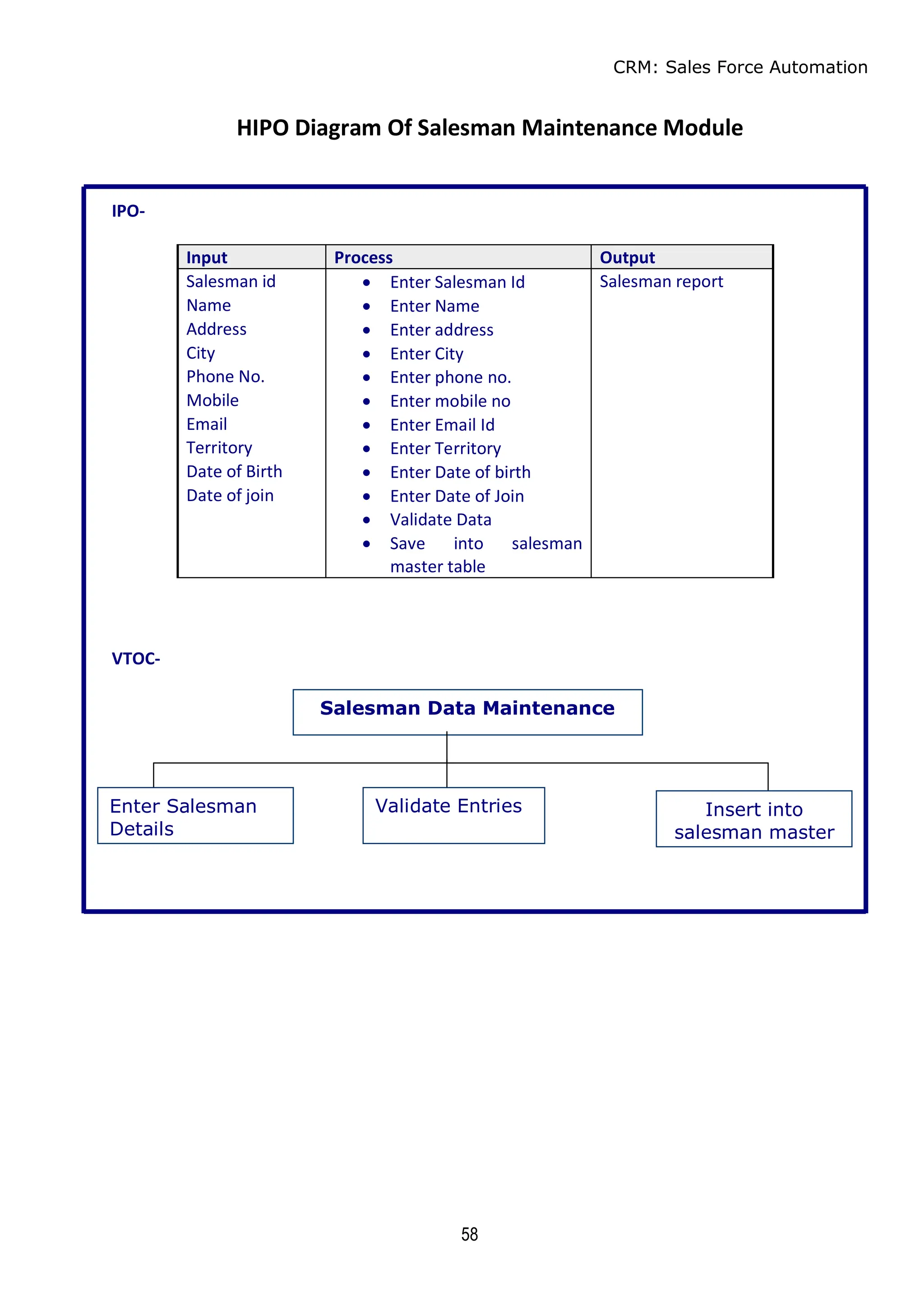 CRM: Sales Force Automation
58
HIPO Diagram Of Salesman Maintenance Module
IPO-
Input Process Output
Salesman id  Enter Salesman Id Salesman report
Name  Enter Name
Address  Enter address
City  Enter City
Phone No.  Enter phone no.
Mobile  Enter mobile no
Email  Enter Email Id
Territory  Enter Territory
Date of Birth  Enter Date of birth
Date of join  Enter Date of Join
 Validate Data
 Save into salesman
master table
VTOC-
Salesman Data Maintenance
Enter Salesman
Details
Validate Entries Insert into
salesman master
 