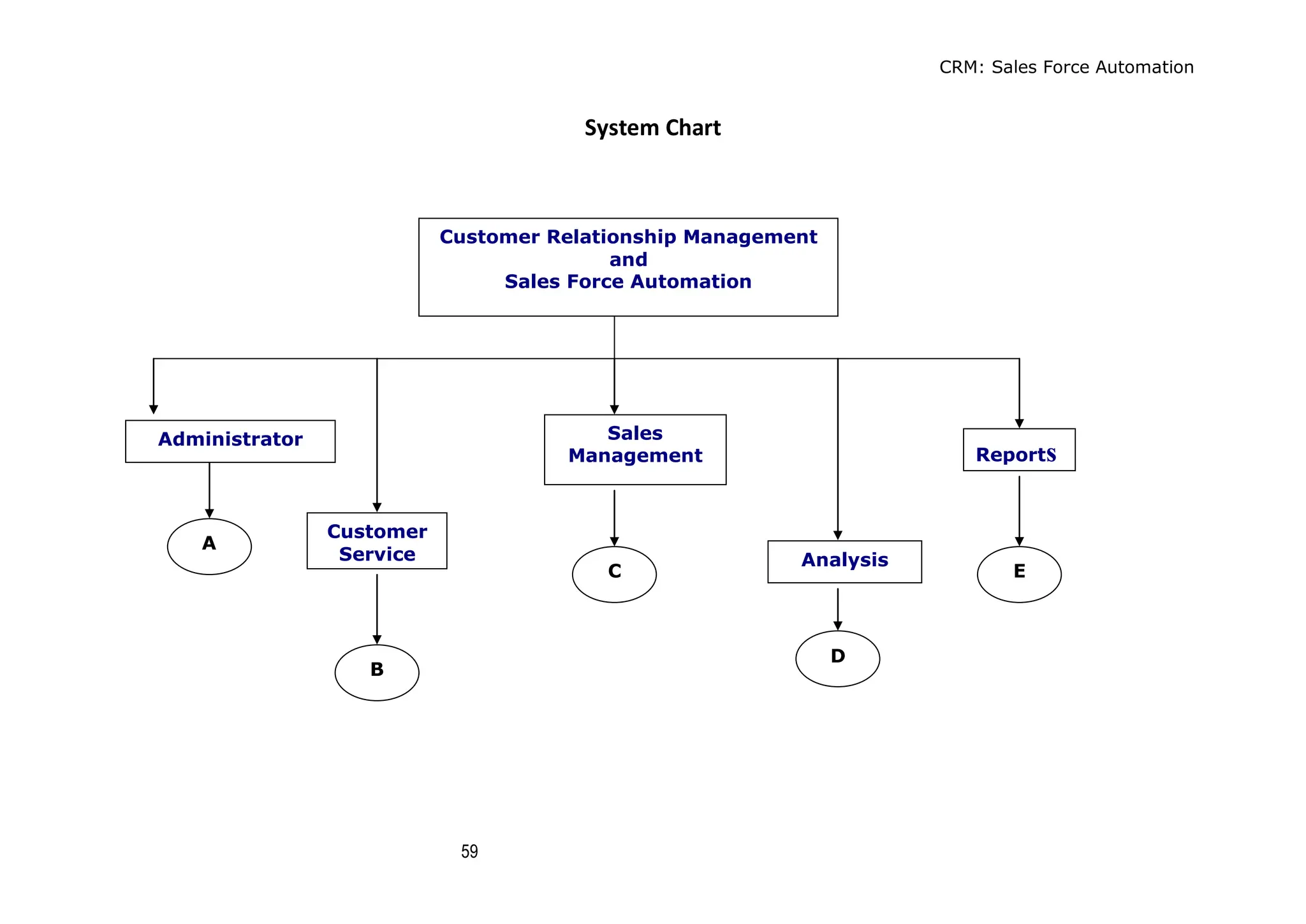 CRM: Sales Force Automation
59
System Chart
Customer Relationship Management
and
Sales Force Automation
Administrator
Customer
Service
Sales
Management
Analysis
Reports
B
C E
D
A
 