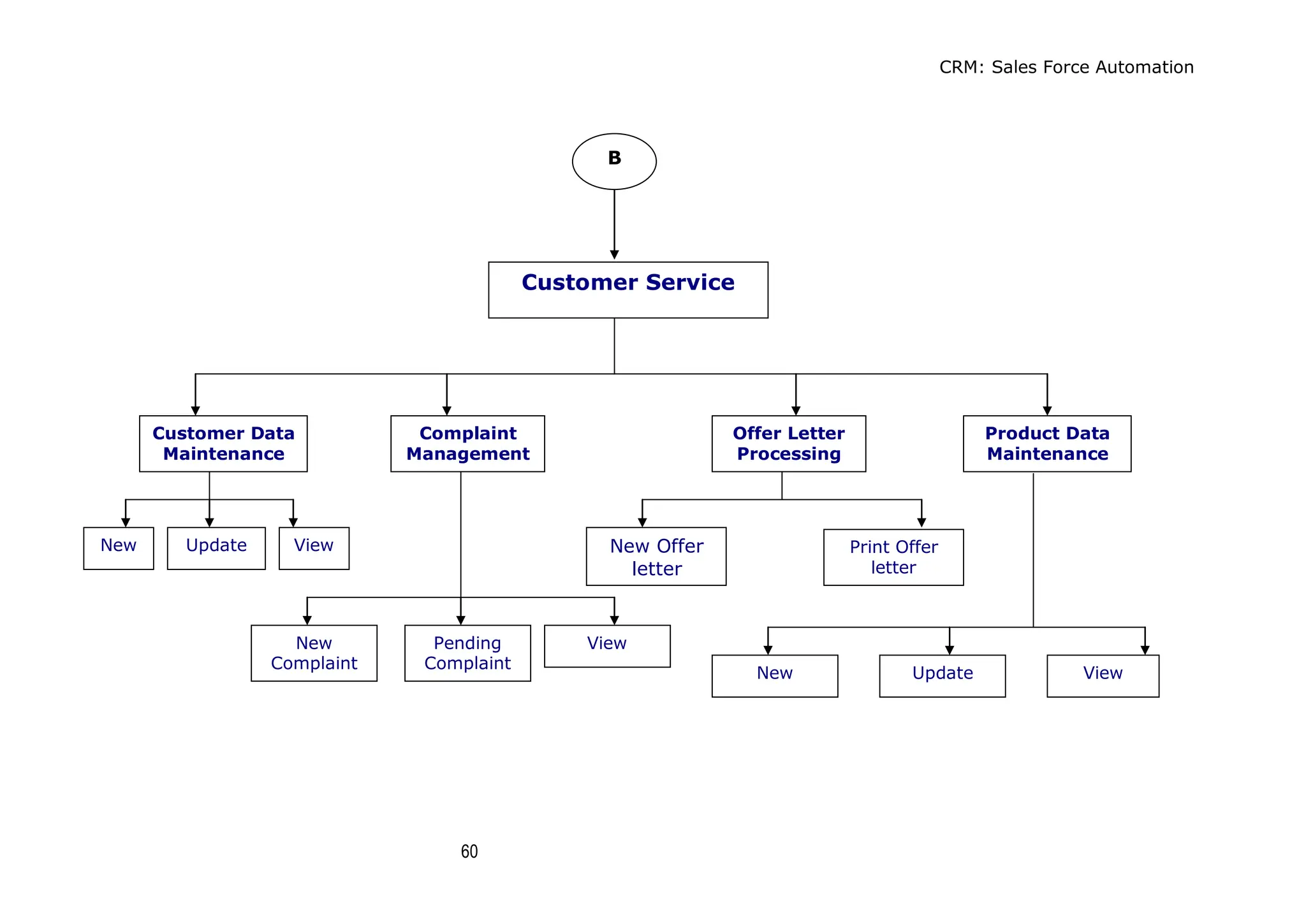 CRM: Sales Force Automation
60
Customer Service
Customer Data
Maintenance
Complaint
Management
Offer Letter
Processing
Product Data
Maintenance
New Update View
New
Complaint
Pending
Complaint
View
New Offer
letter
Print Offer
letter
New Update View
B
 