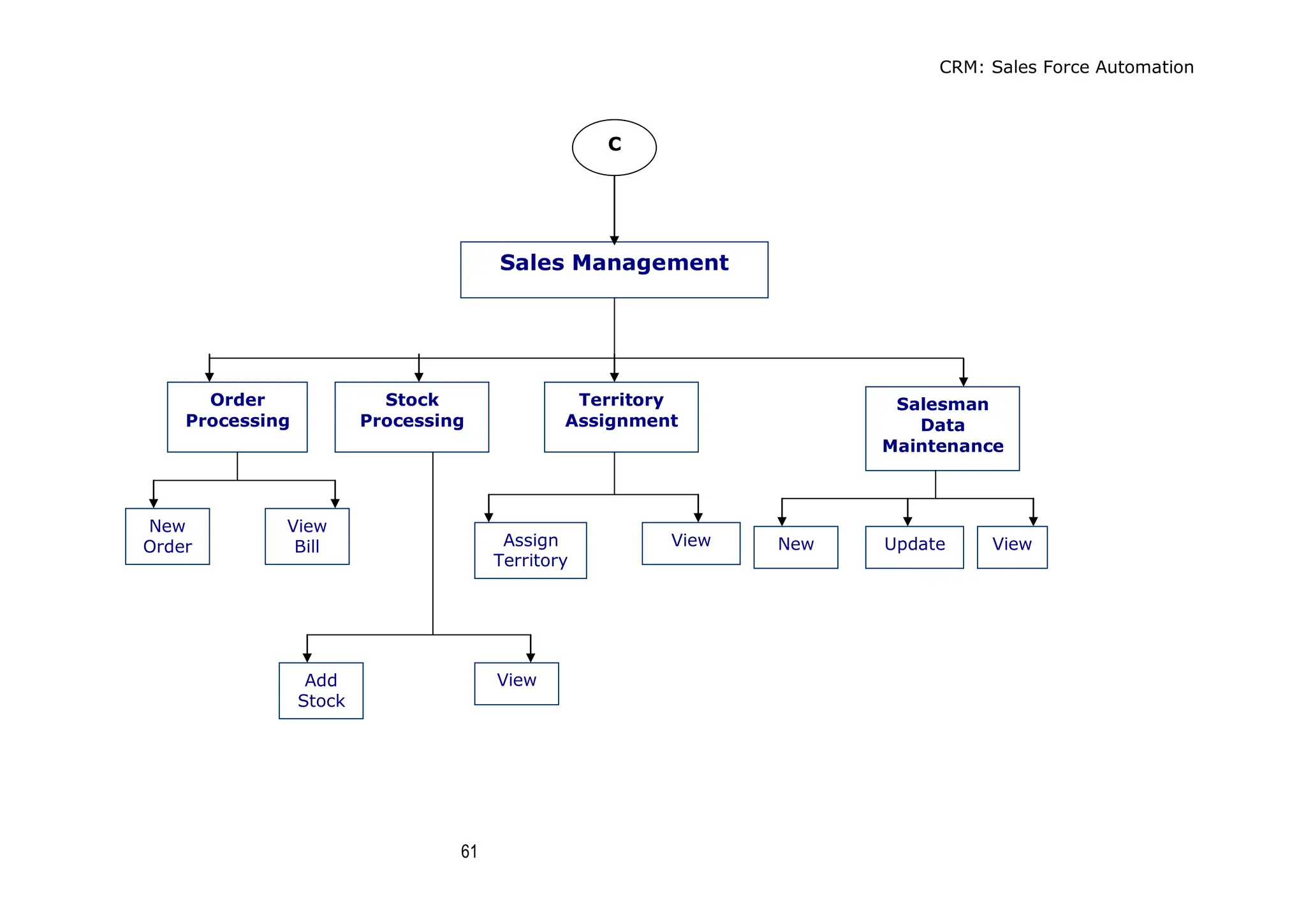 CRM: Sales Force Automation
61
Sales Management
Order
Processing
Stock
Processing
Territory
Assignment
Salesman
Data
Maintenance
New
Order
View
Bill
Add
Stock
View
Assign
Territory
View New Update View
C
 