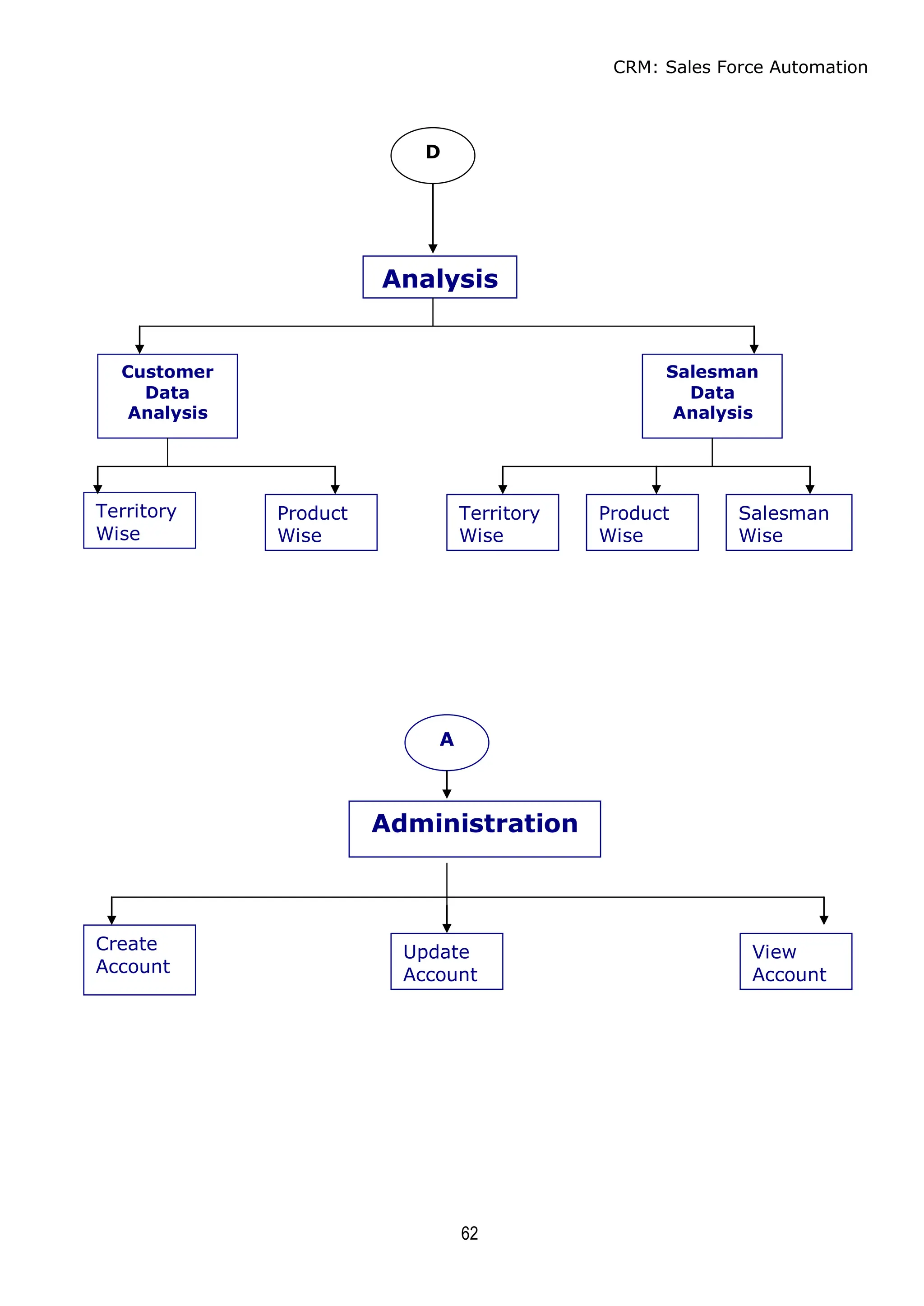 CRM: Sales Force Automation
62
Analysis
Customer
Data
Analysis
Salesman
Data
Analysis
Territory
Wise
Product
Wise
Territory
Wise
Product
Wise
Salesman
Wise
Administration
Create
Account
Update
Account
View
Account
D
A
 