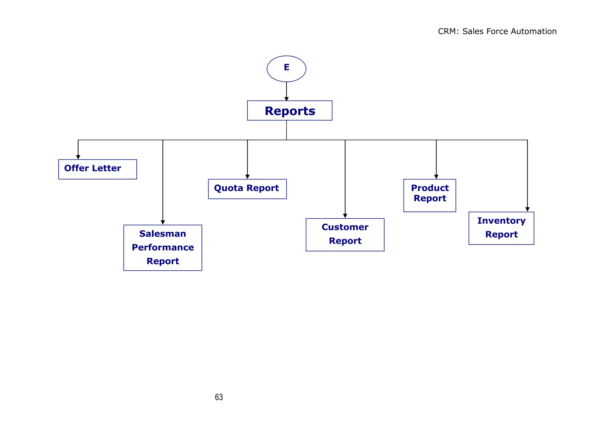 CRM: Sales Force Automation
63
Reports
Offer Letter
Salesman
Performance
Report
Quota Report
Customer
Report
Product
Report
Inventory
Report
E
 