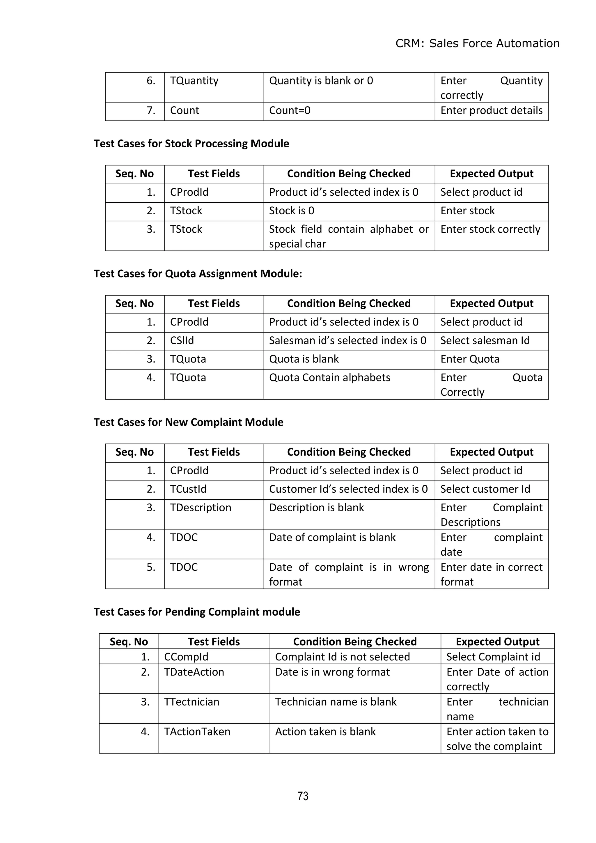 CRM: Sales Force Automation
73
6. TQuantity Quantity is blank or 0 Enter Quantity
correctly
7. Count Count=0 Enter product details
Test Cases for Stock Processing Module
Seq. No Test Fields Condition Being Checked Expected Output
1. CProdId Product id’s selected index is 0 Select product id
2. TStock Stock is 0 Enter stock
3. TStock Stock field contain alphabet or
special char
Enter stock correctly
Test Cases for Quota Assignment Module:
Seq. No Test Fields Condition Being Checked Expected Output
1. CProdId Product id’s selected index is 0 Select product id
2. CSlId Salesman id’s selected index is 0 Select salesman Id
3. TQuota Quota is blank Enter Quota
4. TQuota Quota Contain alphabets Enter Quota
Correctly
Test Cases for New Complaint Module
Seq. No Test Fields Condition Being Checked Expected Output
1. CProdId Product id’s selected index is 0 Select product id
2. TCustId Customer Id’s selected index is 0 Select customer Id
3. TDescription Description is blank Enter Complaint
Descriptions
4. TDOC Date of complaint is blank Enter complaint
date
5. TDOC Date of complaint is in wrong
format
Enter date in correct
format
Test Cases for Pending Complaint module
Seq. No Test Fields Condition Being Checked Expected Output
1. CCompId Complaint Id is not selected Select Complaint id
2. TDateAction Date is in wrong format Enter Date of action
correctly
3. TTectnician Technician name is blank Enter technician
name
4. TActionTaken Action taken is blank Enter action taken to
solve the complaint
 