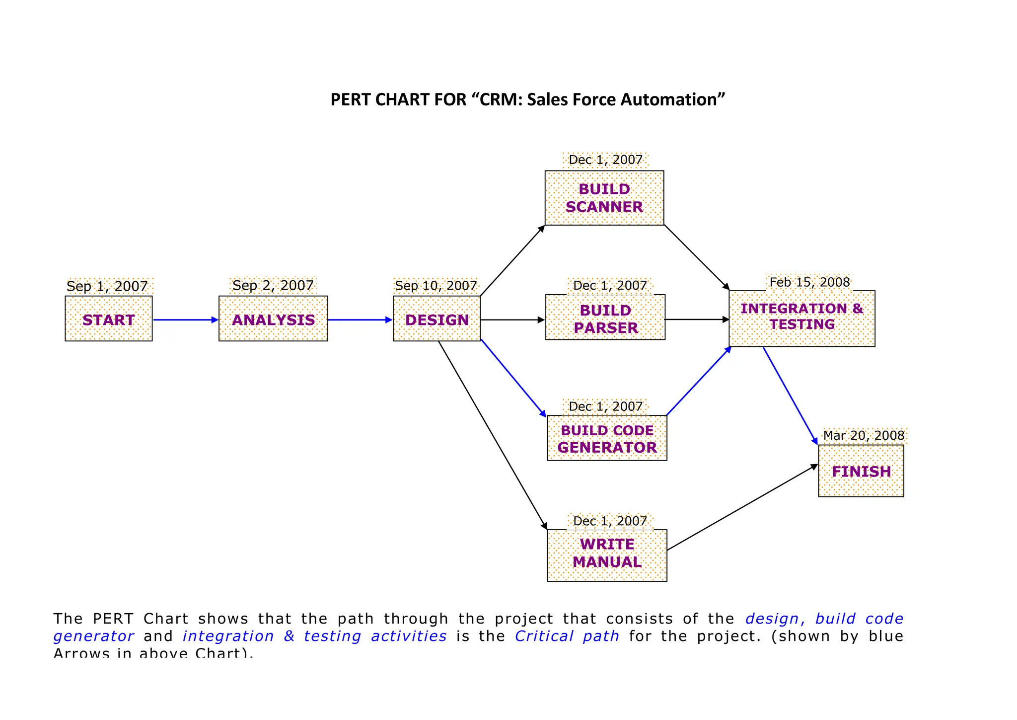 PERT CHART FOR “CRM: Sales Force Automation”
BUILD
PARSER
Dec 1, 2007
START
Sep 1, 2007
ANALYSIS
Sep 2, 2007
DESIGN
Sep 10, 2007
BUILD
SCANNER
Dec 1, 2007
BUILD CODE
GENERATOR
Dec 1, 2007
INTEGRATION &
TESTING
Feb 15, 2008
FINISH
Mar 20, 2008
WRITE
MANUAL
Dec 1, 2007
The PERT Chart shows that the path through the project that consists of the design, build code
generator and integration & testing activities is the Critical path for the project. (shown by blue
Arrows in above Chart).
 